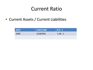 Current Ratio
• Current Assets / Current Liabilities
2010 1342/1460 0.9 : 1
2009 1228/958 1.28 : 1
 