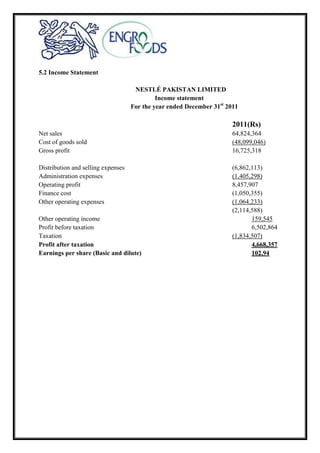 5.2 Income Statement
NESTLÉ PAKISTAN LIMITED
Income statement
For the year ended December 31st
2011
2011(Rs)
Net sales 64,824,364
Cost of goods sold (48,099,046)
Gross profit 16,725,318
Distribution and selling expenses (6,862,113)
Administration expenses (1,405,298)
Operating profit 8,457,907
Finance cost (1,050,355)
Other operating expenses (1,064,233)
(2,114,588)
Other operating income 159,545
Profit before taxation 6,502,864
Taxation (1,834,507)
Profit after taxation 4,668,357
Earnings per share (Basic and dilute) 102.94
 