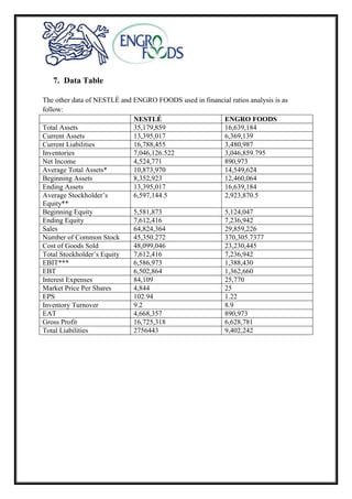 7. Data Table
The other data of NESTLÉ and ENGRO FOODS used in financial ratios analysis is as
follow:
NESTLÉ ENGRO FOODS
Total Assets 35,179,859 16,639,184
Current Assets 13,395,017 6,369,139
Current Liabilities 16,788,455 3,480,987
Inventories 7,046,126.522 3,046,859.795
Net Income 4,524,771 890,973
Average Total Assets* 10,873,970 14,549,624
Beginning Assets 8,352,923 12,460,064
Ending Assets 13,395,017 16,639,184
Average Stockholder’s
Equity**
6,597,144.5 2,923,870.5
Beginning Equity 5,581,873 5,124,047
Ending Equity 7,612,416 7,236,942
Sales 64,824,364 29,859,226
Number of Common Stock 45,350.272 370,305.7377
Cost of Goods Sold 48,099,046 23,230,445
Total Stockholder’s Equity 7,612,416 7,236,942
EBIT*** 6,586,973 1,388,430
EBT 6,502,864 1,362,660
Interest Expenses 84,109 25,770
Market Price Per Shares 4,844 25
EPS 102.94 1.22
Inventory Turnover 9.2 8.9
EAT 4,668,357 890,973
Gross Profit 16,725,318 6,628,781
Total Liabilities 2756443 9,402,242
 