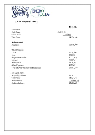 13. Cash Budget of NESTLE
2011(Rs)
Collection:
Cash Sales 63,493,494
Credit Sales 1,330,870
Total Sales 64,824,364
Disbursement:
Purchases 10,949,999
Other Payment:
Taxes 1,834,507
Rent 241,502
Wages and Salaries 4,277,554
Interest 364,375
Depreciation 1,618,271
Other Expenses 405,262
Total of Other payment and Purchases 19,691,470
Net Cash Flow:
Beginning Balance 67,365
Collections 64,824,364
Disbursement (19,691,470)
Ending Balance 45,200,259
 