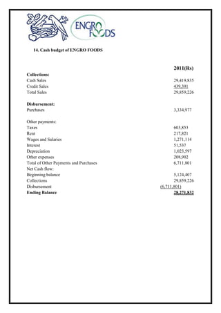 14. Cash budget of ENGRO FOODS
2011(Rs)
Collections:
Cash Sales 29,419,835
Credit Sales 439,391
Total Sales 29,859,226
Disbursement:
Purchases 3,334,977
Other payments:
Taxes 603,853
Rent 217,821
Wages and Salaries 1,271,114
Interest 51,537
Depreciation 1,023,597
Other expenses 208,902
Total of Other Payments and Purchases 6,711,801
Net Cash flow:
Beginning balance 5,124,407
Collections 29,859,226
Disbursement (6,711,801)
Ending Balance 28,271,832
 