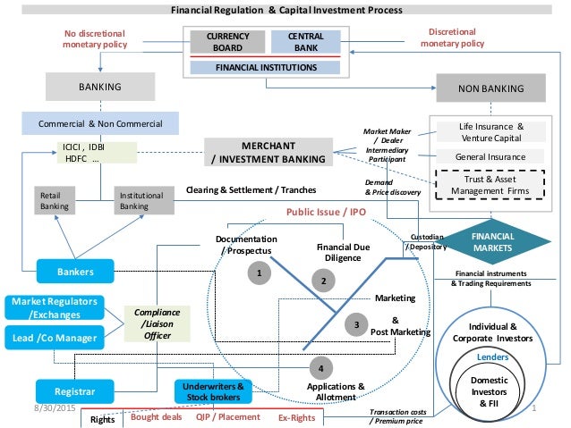 Market regulation. Banking Regulation. Banking System structure. The structure of Financial System. Financial Market Regulation.