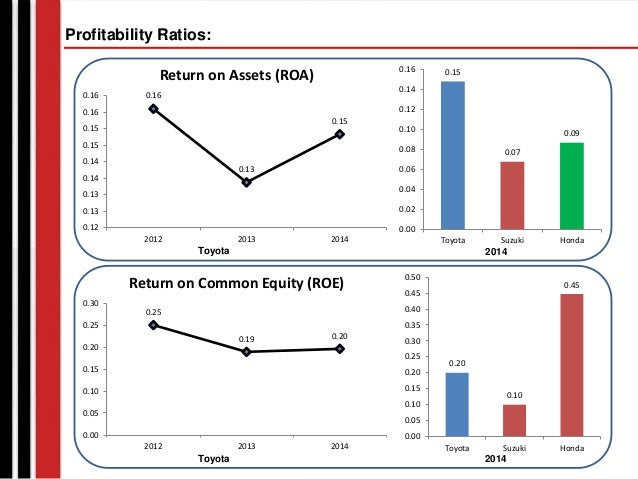 Indus Motors Toyota Pakistan Financial Ratio Analysis