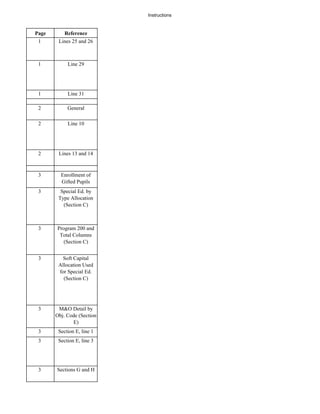 Instructions


Page      Reference
 1      Lines 25 and 26



 1          Line 29




 1          Line 31

 2          General

 2          Line 10




 2      Lines 13 and 14



 3       Enrollment of
         Gifted Pupils
 3       Special Ed. by
        Type Allocation
          (Section C)



 3     Program 200 and
        Total Columns
          (Section C)


 3       Soft Capital
        Allocation Used
        for Special Ed.
          (Section C)




 3      M&O Detail by
       Obj. Code (Section
              E)
 3      Section E, line 1
 3      Section E, line 3




 3     Sections G and H
 