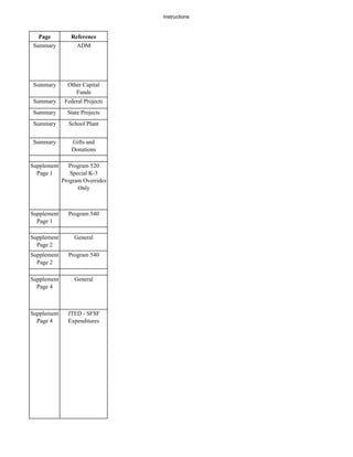 Instructions


  Page          Reference
Summary           ADM




Summary        Other Capital
                  Funds
Summary       Federal Projects
Summary        State Projects
Summary        School Plant


Summary         Gifts and
                Donations

Supplement      Program 520
  Page 1        Special K-3
             Program Overrides
                   Only



Supplement     Program 540
  Page 1

Supplement        General
  Page 2
Supplement     Program 540
  Page 2

Supplement        General
  Page 4



Supplement     JTED - SFSF
  Page 4       Expenditures
 