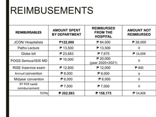REIMBUSEMENTS
REIMBURSABLES
AMOUNT SPENT
BY DEPARTMENT
REIMBURSED
FROM THE
HOSPITAL
AMOUNT NOT
REIMBURSED
JCON/ Hospitalis...