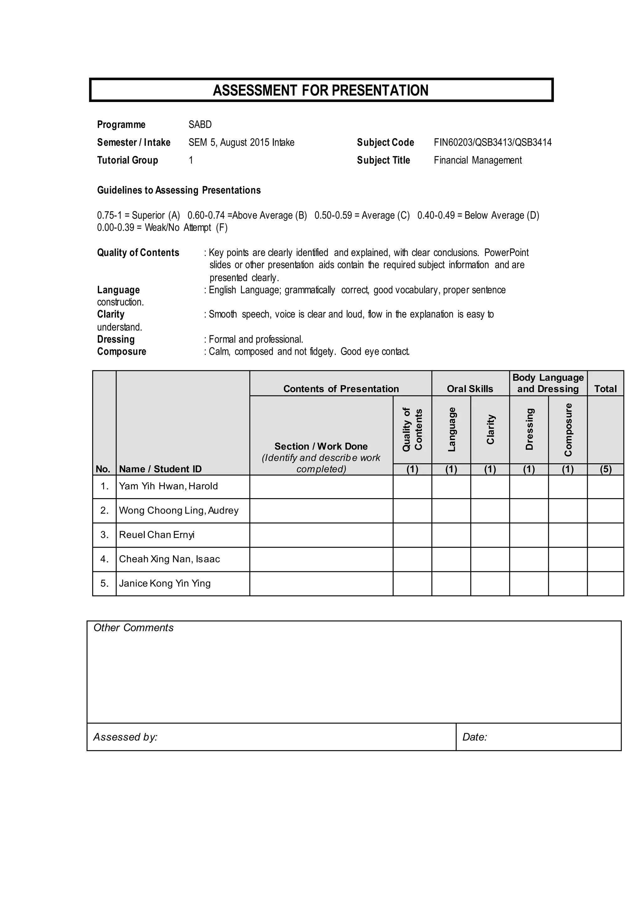 ASSESSMENT FOR PRESENTATION
Programme :SABD
Semester / Intake :SEM 5, August 2015 Intake Subject Code :FIN60203/QSB3413/QSB3414
Tutorial Group :1 Subject Title :Financial Management
Guidelines to Assessing Presentations
0.75-1 = Superior (A) 0.60-0.74 =Above Average (B) 0.50-0.59 = Average (C) 0.40-0.49 = Below Average (D)
0.00-0.39 = Weak/No Attempt (F)
Quality of Contents : Key points are clearly identified and explained, with clear conclusions. PowerPoint
slides or other presentation aids contain the required subject information and are
presented clearly.
Language : English Language; grammatically correct, good vocabulary, proper sentence
construction.
Clarity : Smooth speech, voice is clear and loud, flow in the explanation is easy to
understand.
Dressing : Formal and professional.
Composure : Calm, composed and not fidgety. Good eye contact.
No. Name / Student ID
Contents of Presentation Oral Skills
Body Language
and Dressing Total
Section / Work Done
(Identify and describe work
completed)
Qualityof
Contents
Language
Clarity
Dressing
Composure
(1) (1) (1) (1) (1) (5)
1. Yam Yih Hwan,Harold
2. Wong Choong Ling,Audrey
3. Reuel Chan Ernyi
4. Cheah Xing Nan, Isaac
5. Janice Kong Yin Ying
Other Comments
Assessed by: Date:
 