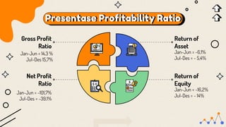 Presentase Profitability Ratio
Jan-Jun = 14,3 %
Jul-Des 15,7%
Gross Profit
Ratio
Jan-Jun = -101,7%
Jul-Des = -39,1%
Net Profit
Ratio
Jan-Jun = -6,1%
Jul-Des = - 5,4%
Return of
Asset
Jan-Jun = -16,2%
Jul-Des = - 14%
Return of
Equity
 