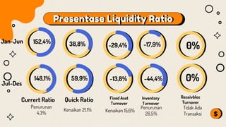 Kenaikan 15,6%
Kenaikan 21,1%
Penurunan
4,3%
Tidak Ada
Transaksi
Presentase Liquidity Ratio
Fixed Aset
Turnover
Quick Ratio
Currert Ratio Inventory
Turnover
Penurunan
26,5%
Receivbles
Turnover
0%
0%
-17,9%
-44,4%
-13,8%
-29,4%
38,8%
59,9%
148,1%
152,4%
Jan-Jun
Jul-Des
 