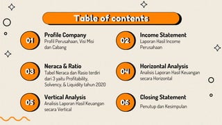 Profile Company
Profil Perusahaan, Visi Misi
dan Cabang
Neraca & Ratio
Tabel Neraca dan Rasio terdiri
dari 3 yaitu Profitability,
Solvency, & Liquidity tahun 2020
01
03
Income Statement
Laporan Hasil Income
Perusahaan
Analisis Laporan Hasil Keuangan
secara Horizontal
02
04
Horizontal Analysis
Table of contents
Vertical Analysis
Analisis Laporan Hasil Keuangan
secara Vertical
05
Closing Statement
Penutup dan Kesimpulan
06
 