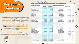 Dari Hasil Analisis Horizontal dapat disimpulkan untuk
Aset Lancar memiliki angka Presentasi sebesar -1,54%,
untuk Aset Tetap angka Presentase 3,87% sehingga
Total Jumlah aset di angka -2,97%
Untuk Liabilitas Jangka Pendek memiliki angka
Presentase sebesar 1,32%, untuk Liabilitas Jangka
Panjang diangka 100% sehingga jumlah Liabilitas
sebesar 9,16%
Untuk Ekuitas Memiliki Angka -7,07% sehingga
petotalan jumlah Liabilitas dan Ekuitas sebesar -2,97%
Horizontal
Analysis
Laporan Posisi Keuangan Statement of Financial Position
30 Juni 2020 31 December 2020 Increase (Decrease) %
ASET ASSETS
Aset Lancar Current Assets
Kas dan setara kas 387.896.000 586.759.728 Cash and cash equivalents 198.863.728 51,27%
Piutang dagang 0 19.800.000 Trade receivables 19.800.000 -
Cadangan kerugian piutang 0 0 Allowance for bad debt 0 -
Piutang karyawan 0 0 Employee receivable 0 -
Persediaan barang 1.136.395.000 894.270.000 Inventory (242.125.000) -21,31%
Sewa dibayar dimuka 0 0 Prepaid rent 0 -
PPN masukan 0 0 Value added tax - in 0 -
Piutang lain-lain 0 0 Other receivables 0 -
Jumlah Aset Lancar 1.524.291.000 1.500.829.728 Total Current Assets (23.461.272) -1,54%
Aset Tetap Fixed Assets 0 -
Tanah 750.000.000 750.000.000 Land 0 0,00%
Bangunan - net 925.000.000 900.000.000 Building - net (25.000.000) -2,70%
Mesin - net 312.000.000 276.000.000 Machine - net (36.000.000) -11,54%
Kendaraan - net 441.500.000 409.500.000 Vehicle - net (32.000.000) -7,25%
Peralatan toko - net 9.791.667 8.541.667 Store equipment - net (1.250.000) -12,77%
Jumlah Aset Tidak Lancar 2.438.291.667 2.344.041.667 Total Non-Current Assets (94.250.000) -3,87%
Jumlah Aset 3.962.582.667 3.844.871.395 Total Assets (117.711.272) -2,97%
Liabilitas dan Ekuitas Liabilities and Equity
Liabilitas Liabilities
Liabilitas Jangka Pendek Current Liabilities
Utang gaji karyawan 0 0 Employee salary payable 0 -
Pendapatan diterima dimuka 0 0 Unearned revenue 0 -
Hutang dagang 1.000.000.000 1.013.200.000 Trade payable 13.200.000 1,32%
PPN keluaran 0 0 Value added tax - out 0 -
Hutang lancar lainnya 0 0 Other current liabilities 0 -
Jumlah Liabilitas Jangka Pendek 1.000.000.000 1.013.200.000 Total Current Liabilities 13.200.000 1,32%
Liabilitas Jangka Panjang Non-Current Liabilities 0 -
Hutang jangka panjang 0 78.445.156 Long-term payable 78.445.156 -
Jumlah Liabilitas Jangka Panjang 0 78.445.156 Total Non-Current Liabilities 78.445.156 -
Jumlah Liabilitas 1.000.000.000 1.091.645.156 Total Liabilities 91.645.156 9,16%
Ekuitas Equity 0 -
Modal saham 1.500.000.000 1.500.000.000 Share capital 0 0,00%
Laba ditahan 1.708.000.000 1.708.000.000 Retained earnings 0 0,00%
Rugi periode berjalan (245.417.333) (454.773.761) Loss current year (209.356.428) 85,31%
Jumlah Ekuitas 2.962.582.667 2.753.226.239 Total Equity (209.356.428) -7,07%
Jumlah Liabilitas dan Ekuitas 3.962.582.667 3.844.871.395 Total Liabilities and Equity (117.711.272) -2,97%
Checker -
Rp -
Rp
[1210000] Statement of financial position presented using current and non-current - General Industry
 