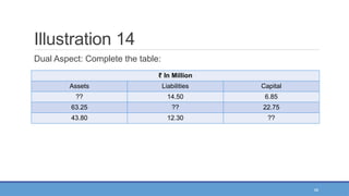 48
Illustration 14
Dual Aspect: Complete the table:
₹ In Million
Assets Liabilities Capital
?? 14.50 6.85
63.25 ?? 22.75
43.80 12.30 ??
 