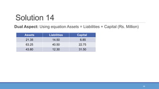 49
Solution 14
Dual Aspect: Using equation Assets = Liabilities + Capital (Rs. Million)
Assets Liabilities Capital
21.35 14.50 6.85
63.25 40.50 22.75
43.80 12.30 31.50
 