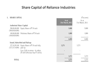 Share Capital of Reliance Industries
 