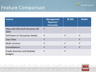 Feature Comparison

 Feature                                 Management        BI 360       BizNet
                                          Reporter/
                                          Forecaster
 Ships with Microsoft Dynamics GP    
 2010
 Drill Down to Transaction Details                                
 Uses Trees                                                        
 Multi-currency                                                   
 Consolidations                                                   
 Create Summary and Detailed                          
 Budgets
 