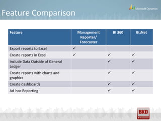 Feature Comparison

 Feature                               Management        BI 360       BizNet
                                        Reporter/
                                        Forecaster
 Export reports to Excel           
 Create reports in Excel                                        
 Include Data Outside of General                                 
 Ledger
 Create reports with charts and                                  
 graphics
 Create dashboards                                               
 Ad-hoc Reporting                                                
 