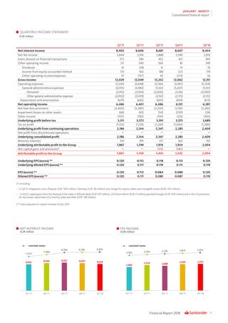 11Financial Report 2018
JANUARY - MARCH
Consolidated financial report
QUARTERLY INCOME STATEMENT
EUR million
Q1’17 Q2’17 Q3’17 Q4’17 Q1’18
Net interest income 8,402 8,606 8,681 8,607 8,454
Net fee income 2,844 2,916 2,888 2,949 2,955
Gains (losses) on financial transactions 573 286 422 421 493
Other operating income 211 240 260 85 249
Dividends 41 238 31 75 35
Income from equity-accounted method 133 160 188 223 178
Other operating income/expenses 37 (157) 42 (213) 36
Gross income 12,029 12,049 12,252 12,062 12,151
Operating expenses (5,543) (5,648) (5,766) (5,961) (5,764)
General administrative expenses (4,915) (4,983) (5,161) (5,267) (5,151)
Personnel (2,912) (2,943) (3,000) (3,116) (3,000)
Other general administrative expenses (2,002) (2,039) (2,161) (2,151) (2,151)
Depreciation and amortisation (629) (665) (605) (694) (613)
Net operating income 6,486 6,401 6,486 6,101 6,387
Net loan-loss provisions (2,400) (2,280) (2,250) (2,181) (2,282)
Impairment losses on other assets (68) (63) (54) (230) (24)
Other income (707) (785) (591) (315) (392)
Underlying profit before tax 3,311 3,273 3,591 3,375 3,689
Tax on profit (1,125) (1,129) (1,243) (1,090) (1,280)
Underlying profit from continuing operations 2,186 2,144 2,347 2,285 2,409
Net profit from discontinued operations — — — — —
Underlying consolidated profit 2,186 2,144 2,347 2,285 2,409
Minority interests 319 395 371 362 355
Underlying attributable profit to the Group 1,867 1,749 1,976 1,924 2,054
Net capital gains and provisions* — — (515) (382) —
Attributable profit to the Group 1,867 1,749 1,461 1,542 2,054
Underlying EPS (euros) ** 0.120 0.112 0.118 0.113 0.120
Underlying diluted EPS (euros) ** 0.120 0.111 0.119 0.111 0.119
EPS (euros) ** 0.120 0.112 0.084 0.088 0.120
Diluted EPS (euros) ** 0.120 0.111 0.085 0.087 0.119
(*) Including :
–	 In Q3’17, integration costs (Popular EUR -300 million, Germany EUR -85 million) and charge for equity stakes and intangible assets (EUR -130 million).
–	 In 4Q’17, capital gains from the disposal of the stake in Allfunds Bank (EUR 297 million), USA fiscal reform (EUR 73 million), goodwill charges (EUR -603 million) and in the US provisions
for hurricanes, repurchase of a minority stake and other (EUR -149 million).
(**) Data adjusted to capital increase of July 2017.
NET INTEREST INCOME
EUR million
FEE INCOME
EUR million
 