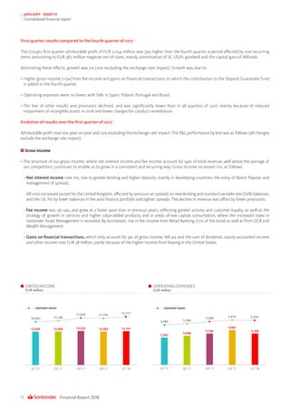Financial Report 201812
JANUARY - MARCH
Consolidated financial report
GROSS INCOME
EUR million
OPERATING EXPENSES
EUR million
First quarter results compared to the fourth quarter of 2017
The Group’s first quarter attributable profit of EUR 2,054 million was 33% higher than the fourth quarter, a period affected by non-recurring
items amounting to EUR 382 million negative net of taxes, mainly amortisation of SC USA’s goodwill and the capital gain of Allfunds.
Eliminating these effects, growth was 7% (10% excluding the exchange rate impact). Growth was due to:
•	Higher gross income (+3%) from fee income and gains on financial transactions, to which the contribution to the Deposit Guarantee Fund
is added in the fourth quarter.
•	Operating expenses were 1% lower, with falls in Spain, Poland, Portugal and Brazil.
•	The line of other results and provisions declined, and was significantly lower than in all quarters of 2017, mainly because of reduced
impairment of intangible assets in 2018 and lower charges for conduct remediation.
Evolution of results over the first quarter of 2017
Attributable profit rose 10% year-on-year and 22% excluding the exchange rate impact. The PL performance by line was as follows (all changes
exclude the exchange rate impact).
Gross income
•	The structure of our gross income, where net interest income and fee income account for 94% of total revenue, well above the average of
our competitors, continues to enable us to grow in a consistent and recurring way. Gross income increased 11%, as follows:
–	Net interest income rose 11%, due to greater lending and higher deposits, mainly in developing countries, the entry of Banco Popular and
management of spreads.
	 All units increased except for the United Kingdom, affected by pressure on spreads on new lending and standard variable rate (SVR) balances,
and the US, hit by lower balances in the auto finance portfolio and tighter spreads. The decline in revenue was offset by lower provisions.
–	Fee income was up 14%, and grew at a faster pace than in previous years, reflecting greater activity and customer loyalty, as well as the
strategy of growth in services and higher value-added products and in areas of low capital consumption, where the increased stake in
Santander Asset Management is recorded. By businesses, rise in fee income from Retail Banking (77% of the total) as well as from GCB and
Wealth Management.
–	Gains on financial transactions, which only account for 4% of gross income, fell 4% and the sum of dividends, equity-accounted income
and other income rose EUR 58 million, partly because of the higher income from leasing in the United States.
 