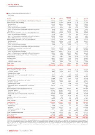 Financial Report 201814
JANUARY - MARCH
Consolidated financial report
GRUPO SANTANDER BALANCE SHEET
EUR million
Assets Mar-18 Mar-17
Absolute
change % Dec-17
Cash, cash balances at central banks and other demand deposits 100,673 74,804 25,869 34.6 110,995
Financial assets held for trading 124,591 143,109 (18,518) (12.9) 125,458
Debt securities 32,059 46,944 (14,885) (31.7) 36,351
Equity instruments 17,941 16,174 1,767 10.9 21,353
Loans and advances to customers 10,630 11,375 (745) (6.5) 8,815
Loans and advances to central banks and credit institutions 8,394 3,449 4,945 143.4 1,696
Derivatives 55,567 65,167 (9,600) (14.7) 57,243
Financial assets designated at fair value through profit or loss 58,214 46,026 12,188 26.5 34,781
Loans and advances to customers 20,716 17,865 2,851 16.0 20,475
Loans and advances to central banks and credit institutions 29,658 24,038 5,620 23.4 9,889
Other (debt securities an equity instruments) 7,840 4,123 3,717 90.2 4,417
Financial assets designated at fair value through equity 123,285 118,195 5,090 4.3 133,271
Debt securities 119,267 112,946 6,321 5.6 128,481
Equity instruments 2,929 5,249 (2,320) (44.2) 4,790
Loans and advances to customers 1,089 — 1,089 — —
Loans and advances to central banks and credit institutions — — — — —
Financial assets measured at amortised cost 915,454 859,072 56,382 6.6 916,504
Debt securities 41,047 27,169 13,878 51.1 31,034
Loans and advances to customers 824,193 766,072 58,121 7.6 819,625
Loans and advances to central banks and credit institutions 50,214 65,831 (15,617) (23.7) 65,845
Investments in subsidaries, joint ventures and associates 9,155 5,275 3,880 73.6 6,184
Tangible assets 21,912 22,807 (895) (3.9) 22,975
Intangible assets 28,523 29,645 (1,122) (3.8) 28,683
Goodwill 25,612 26,939 (1,327) (4.9) 25,769
Other intangible assets 2,911 2,706 205 7.6 2,914
Other assets 56,663 53,023 3,640 6.9 65,454
Total assets 1,438,470 1,351,956 86,514 6.4 1,444,305
Liabilities and shareholders' equity
Financial liabilities held for trading 95,172 99,550 (4,378) (4.4) 107,624
Customer deposits 18,881 10,649 8,232 77.3 28,179
Debt securities issued — — — — —
Deposits by central banks and credit institutions 1,654 644 1,010 156.8 574
Derivatives 54,163 67,580 (13,417) (19.9) 57,892
Other 20,474 20,677 (203) (1.0) 20,979
Financial liabilities designated at fair value 59,706 56,606 3,100 5.5 59,617
Customer deposits 32,477 27,495 4,982 18.1 28,945
Debt securities issued 2,445 3,373 (928) (27.5) 3,056
Deposits by central banks and credit institutions 24,784 25,738 (954) (3.7) 27,027
Other — — — — 589
Financial liabilities measured at amortized cost 1,134,513 1,048,447 86,066 8.2 1,126,069
Customer deposits 715,981 667,642 48,339 7.2 720,606
Debt securities issued 221,540 218,019 3,521 1.6 214,910
Deposits by central banks and credit institutions 166,925 137,029 29,896 21.8 162,714
Other 30,067 25,757 4,310 16.7 27,839
Liabilities under insurance contracts 850 635 215 33.9 1,117
Provisions 14,284 14,411 (127) (0.9) 14,490
Other liabilities 28,479 27,438 1,041 3.8 28,556
Total liabilities 1,333,004 1,247,087 85,917 6.9 1,337,472
Shareholders' equity 117,451 107,706 9,745 9.0 116,265
Capital stock 8,068 7,291 777 10.7 8,068
Reserves 107,329 100,215 7,114 7.1 103,608
Attributable profit to the Group 2,054 1,867 187 10.0 6,619
Less: dividends — (1,667) 1,667 (100.0) (2,029)
Other comprehensive income (22,483) (15,122) (7,361) 48.7 (21,777)
Minority interests 10,498 12,285 (1,787) (14.5) 12,344
Total equity 105,466 104,869 597 0.6 106,832
Total liabilities and equity 1,438,470 1,351,956 86,514 6.4 1,444,305
NOTE: Due to the application of IFRS 9 from 1 January 2018 and the decision to not restate the accounts, as permitted in the regulation, the balance sheet from the first quarter of
2018 is not comparable with previous reporting periods. As such, for comparative purposes, and given the portfolio reclassification and the corresponding nomenclature changes
were not significant, the 2017 accounts have been reorganised in accordance with the new aims and valuation methods. The initial impact as of 1 January 2018 was a 1.8% increase
in fair value portfolios and a 0.8% decrease in portfolios valued at amortised cost, including a EUR 2 billion increase in impairment losses. The resulting decrease in equity was just
under EUR 1.5 billion.
 