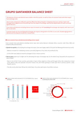 15Financial Report 2018
JANUARY - MARCH
Consolidated financial report
The balances of loans and advances were stable in the first quarter, as well as those of customer funds with little imapct
from exchange rates
Year-on-year comparisons reflected a positive effect from Banco Popular’s integration last June, mainly in Spain and
Portugal, and a negative one of around 6 pp from the impact of exchange rates and the depreciation of most currencies
against the euro
Gross loans and advances excluding reverse repos increased 13% YoY (excluding the exchange rate impact), with rises in 9 of
the 10 core units
Customer funds rose 16% (excluding the exchange rate impact), with growth in 8 of the 10 core units. Double-digit growth in
demand and time deposits as well as in mutual funds
GRUPO SANTANDER BALANCE SHEET
GROSS LOANS AND ADVANCES TO CUSTOMERS (Excl. repos)
EUR billion
GROSS LOANS AND ADVANCES TO CUSTOMERS (Excl. repos)
% operating areas. March 2018
United Kingdom: 28%
Other America: 1%
Spain: 25%
SCF: 11%
Portugal: 4%
Poland: 3%
Other Europe: 2%
Mexico: 3%
Brazil: 9%
Chile: 5%
Argentina: 1%
USA: 8%
Gross customer loans and advances (excluding reverse repos)
Gross customer loans and advances excluding reverse repos were evenly balanced: individuals (46%), consumer credit (16%), SMEs and
companies (28%) and GCB (10%).
•	Quarter-on-quarter, and excluding the exchange rate impact, loans were largely stable (+0.3%) with the following performance by country:
−	Balances increased 3% in developing countries, particularly Argentina (+11%), Chile (+3%) and Brazil (+3%).
−	On the other hand, balances remained unchanged (-0.2%) in mature countries.
•	Year-on-year growth was 7% higher and 13% eliminating the impact of exchange rates, for the whole Group, favoured by the acquisition of
Banco Popular.
−	Rises in nine of the 10 main countries, particularly in Spain (+44%), Argentina (+41%) and Portugal (+30%). Also noteworthy in Brazil
(+11%), Mexico (+8%) and Santander Consumer Finance (+7%), all of them growing at a faster pace than in previous quarters. Lastly,
Poland’s rose 5%.
−	The only country where loans fell was the United States (-3%), where optimisation of portfolios continues.
 