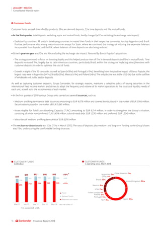 Financial Report 201816
JANUARY - MARCH
Consolidated financial report
CUSTOMER FUNDS
EUR billion
CUSTOMER FUNDS
% operating areas. March 2018
United Kingdom: 23%
Other America: 1%
Spain: 35%SCF: 4%
Portugal: 4%
Poland: 3%
Other Europe: 1%
Mexico: 4%
Brazil: 12%
Chile: 4%
Argentina: 2%
USA: 7%
Customer funds
Customer funds are well diversified by products: 59% are demand deposits, 22% time deposits and 19% mutual funds.
•	In the first quarter, total deposits excluding repos and mutual funds, hardly changed (+0.5% excluding the exchange rate impact).
–	Evolution by countries. All units in developing countries increased their funds in their respective currencies, notably Argentina and Brazil.
Positive performance also among mature countries except for Spain, where we continued the strategy of reducing the expensive balances
incorporated from Popular, and the UK, where balances of time deposits are also being reduced.
•	Growth year-on-year was 10% and 16% excluding the exchange rate impact, favoured by Banco Popular’s acquisition.
–	The strategy continued to focus on boosting loyalty and this helped produce rises of 15% in demand deposits and 19% in mutual funds. Time
deposits increased 19%, largely due to Latin American countries, particularly Brazil, within the strategy of replacing letras financieras with
customer deposits in order to optimise the cost of funds.
−	Growth in eight of the 10 core units. As well as Spain (+38%) and Portugal (+19%), benefiting from the positive impact of Banco Popular, the
largest rises were in Argentina (+41%), Brazil (+28%), Mexico (+9%) and Poland (+6%). The only decline was in the US (-6%) due to the outflow
of wholesale and public sector deposits.
As well as capturing customer deposits, Grupo Santander, for strategic reasons, maintains a selective policy of issuing securities in the
international fixed income markets and strives to adapt the frequency and volume of its market operations to the structural liquidity needs of
each unit, as well as to the receptiveness of each market.
•	In the first quarter of 2018 various Group units carried out several issuances, such as:
−	Medium- and long-term senior debt issuances amounting to EUR 4,678 million and covered bonds placed in the market of EUR 1,566 million.
Securitisations placed in the market of EUR 3,645 million.
−	Issues eligible for Total Loss-Absorbing Capacity (TLAC) amounting to EUR 6,154 million, in order to strengthen the Group’s situation,
consisting of senior non-preferred: EUR 3,404 million; subordinated debt: EUR 1,250 million and preferred: EUR 1,500 million.
−	Maturities of medium- and long-term debt of EUR 8,016 million
•	The net loan-to-deposit ratio was 112% (113% in March 2017). The ratio of deposits plus medium- and long-term funding to the Group’s loans
was 113%, underscoring the comfortable funding structure.
 