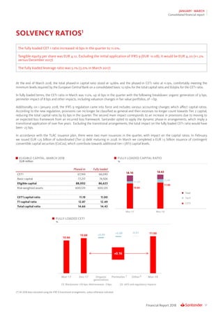 17Financial Report 2018
JANUARY - MARCH
Consolidated financial report
FULLY LOADED CAPITAL RATIO
%
FULLY LOADED CET1
%
ELIGIBLE CAPITAL. MARCH 2018
EUR million
Phased-in Fully loaded
CET1 67,144 66,043
Basic capital 77,217 74,926
Eligible capital 88,002 86,623
Risk-weighted assets 600,129 600,129
CET1 capital ratio 11.19 11.00
T1 capital ratio 12.87 12.49
Total capital ratio 14.66 14.43
The fully loaded CET 1 ratio increased 16 bps in the quarter to 11.0%.
Tangible equity per share was EUR 4.12. Excluding the initial application of IFRS 9 (EUR -0.08), it would be EUR 4.20 (+1.2%
versus December 2017)
The fully loaded leverage ratio was 5.1% (5.0% in March 2017)
SOLVENCY RATIOS1
At the end of March 2018, the total phased-in capital ratio stood at 14.66% and the phased-in CET1 ratio at 11.19%, comfortably meeting the
minimum levels required by the European Central Bank on a consolidated basis: 12.156% for the total capital ratio and 8.656% for the CET1 ratio.
In fully loaded terms, the CET1 ratio in March was 11.0%, up 16 bps in the quarter with the following breakdown: organic generation of 9 bps,
perimeter impact of 8 bps and other impacts, including valuation changes in fair value portfolios, of -1 bp.
Additionally, on 1 January 2018, the IFRS 9 regulation came into force and includes various accounting changes which affect capital ratios.
According to the new regulation, provisions can no longer be classified as general and their excesses no longer count towards Tier 2 capital,
reducing the total capital ratio by 63 bps in the quarter. The second main impact corresponds to an increase in provisions due to moving to
an expected loss framework from an incurred loss framework. Santander opted to apply the dynamic phase-in arrangements, which imply a
transitional application of over five years. Excluding the transitional arrangements, the total impact on the fully loaded CET1 ratio would have
been -23 bps.
In accordance with the TLAC issuance plan, there were two main issuances in the quarter, with impact on the capital ratios. In February
we issued EUR 1.25 billion of subordinated (Tier 2) debt maturing in 2028. In March we completed a EUR 1.5 billion issuance of contingent
convertible capital securities (CoCos), which contribute towards additional tier 1 (AT1) capital levels.
				
(*) All 2018 data calculated using the IFRS 9 transitional arrangements, unless otherwise indicated
				
(1) Blackstone: +10 bps; Metrovacesa: -2 bps. (2) IAFS and regulatory impacts
 