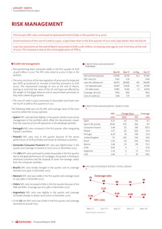 Financial Report 201818
JANUARY - MARCH
Consolidated financial report
The Group’s NPL ratio continued its downward trend (-6 bps in the quarter to 4.02%)
Good evolution of the cost of credit (1.04%), 13 bps lower than in the first quarter of 2017 and 3 bps better than the fourth
Loan-loss provisions at the end of March amounted to EUR 2,282 million, increasing coverage to 70% from 65% at the end
of 2017. This increase is due to the initial application of IFRS 9
RISK MANAGEMENT
Credit risk management
•	Non-performing loans remained stable in the first quarter at EUR
37,408 million (-0.5%). The NPL ratio stood at 4.02% (-6 bps in the
quarter).
•	The entry into force of the new regulation of provisions for expected
loss (IFRS 9) produced an increase in loan-loss provisions to EUR
26,173. This represented coverage of 70% at the end of March,
bearing in mind that the ratios of the UK and Spain are affected by
the weight of mortgage balances and so require fewer provisions as
they have collateral guarantees.
•	The cost of credit (1.04%) continued its favourable trend both over
the fourth as well as first quarters of 2017.
The following table sets out the NPL and coverage ratios of the main
countries where the Group operates:
•	Spain’s NPL ratio declined slightly in the quarter, thanks to pro-active
management of the portfolio which offset the denominator impact
from the maturity of one-off operations in the wholesale portfolio.
•	Portugal’s NPL ratio increased in the first quarter, after integrating
Popular’s portfolios.
•	Poland’s NPL ratio rose in the quarter because of the worse
performance of GCB portfolios and those of individual customers.
•	Santander Consumer Finance’s NPL ratio was slightly lower in the
quarter and coverage increased to 107% (101% in December 2017).
•	The UK’s NPL ratio continued to evolve favourably in the first quarter,
due to the good performance of mortgages, the growth in lending to
individual customers and the disposal of some non-strategic assets
from the companies’ portfolio.
•	Brazil’s NPL ratio hardly changed in the quarter, and its coverage
reached 110% (93% in December 2017).
•	Mexico’s NPL ratio was stable in the first quarter and coverage stood
at 114% (98% in December 2017).
•	Chile’s NPL ratio increased a little in the first quarter because of the
SME portfolio. Coverage was 61% (58% in December 2017).
•	Argentina’s NPL ratio rose slightly in the quarter and coverage
increased sharply, to above 120% (100% in December 2017).
•	In the US, the NPL ratio rose a little in the first quarter, and coverage
remained at around 170%.
CREDIT RISK MANAGEMENT
EUR million
Mar-18 Mar-17 % Chg. Dec-17
Non-performing loans 37,408 32,158 16.3 37,596
NPL ratio (%) 4.02 3.74 4.08
Loan-loss allowances 26,173 24,002 9.0 24,529
For impaired assets 16,693 14,636 14.1 16,459
For other assets 9,480 9,366 1.2 8,070
Coverage ratio (%) 70.0 74.6 65.2
Cost of credit (%) 1.04 1.17 1.07
CREDIT RISK MANAGEMENT. MARCH 2018
%
NPL Change (bps) Coverage
ratio QoQ YoY ratio
Spain 6.27 (5) 105 51.1
Spain's RE activity 95.82 529 266 41.1
Consumer Finance 2.48 (2) (14) 107.2
Poland 4.77 20 (43) 72.0
Portugal 8.29 78 (18) 53.9
United Kingdom 1.17 (16) (14) 34.6
Brazil 5.26 (3) (10) 110.4
Mexico 2.68 (1) (9) 113.5
Chile 5.00 4 7 61.0
Argentina 2.54 4 72 121.3
USA 2.86 7 43 169.1
NPL AND COVERAGE RATIOS. TOTAL GROUP
%
 
