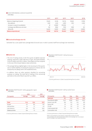 19Financial Report 2018
JANUARY - MARCH
Consolidated financial report
Structural exchange rate risk
Santander has a core capital ratio coverage level of around 100% in order to protect itself from exchange rate movements.
Market risk
•	The risk of trading activity in the first quarter of global corporate
banking, measured in daily VaR terms of 99%, fluctuated between
EUR 16.6 million and EUR 9.1 million. These figures are low compared
to the size of the Group’s balance sheet and activity.
•	The average VaR was slightly higher in the second part of the quarter
due to market volatility, increasing the exposure to interest rate risk
temporarily and always within the established limits.
•	In addition, there are other positions classified for accounting
purposes as trading. The total VaR of trading of this accounting
perimeter at the end of March was EUR 13.0 million.
NON-PERFORMING LOANS BY QUARTER
EUR million
Q1’17 Q2’17 Q3’17 Q4’17 Q1’18
Balance at beginning of period 33,643 32,158 50,714 39,442 37,596
Net additions 1,583 2,255 2,499 1,933 2,340
Increase in scope of consolidation 18 20,969 (10,954) — —
Exchange rate differences and other 536 (854) (150) (358) 361
Write-offs (3,623) (3,813) (2,667) (3,420) (2,890)
Balance at period-end 32,158 50,714 39,442 37,596 37,407
TRADING PORTFOLIOS*. VaR by geographic region
EUR million
2018 2017
First quarter Average Latest Average
Total 11.4 12.6 23.9
Europe 6.3 8.6 8.0
USA and Asia 1.6 1.7 2.6
Latin America 9.4 11.2 20.4
Global activities 0.6 1.1 0.6
TRADING PORTFOLIOS*. VaR by market factor
EUR million
First quarter Min. Avg. Max. Last
VaR total 9.1 11.4 16.6 12.6
Diversification effect (6.7) (10.8) (18.7) (10.1)
Interest rate VaR 8.8 11.4 15.5 8.8
Equity VaR 1.0 2.6 4.4 4.4
FX VaR 1.6 3.9 7.3 5.4
Credit spreads VaR 2.2 4.2 7.6 4.0
Commodities VaR — — — —
TRADING PORTFOLIOS*. VaR performance
EUR million
(*) Activity performance in Global Corporate Banking financial markets
(*) Activity performance in Global Corporate Banking financial markets (*) Activity performance in Global Corporate Banking financial markets
NOTE: In the portfolios of Latin America, United States and Asia, the VaR
corresponding to the credit spreads factor which is not sovereign risk, is not relevant
and it is included in the interest rate factor
 