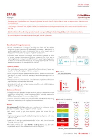 23Financial Report 2018
JANUARY - MARCH
Business information
Banco Popular’s integration process
•	In 2018, Santander Spain is carring out the integration in line with the calendar.
Integration of central services has already been completed. It will continue to
work on legal integration and in the last part of 2018 we will be ready to take on
the operational integration of Popular into Santander’s systems.
•	Santander made progress in managing Banco Popular’s alliances in order
to recover strategic businesses and facilitate integration. The focus was on
improving the customer experience. Of note was the sale of Popular’s 49% stake
in WiZink to Varde while, simultaneously, recovering Popular’s cards business.
We are also recovering the management of its ATMs.
Comercial activity
•	The 1|2|3 Profesional account, the first joint offer of Santander and Popular, was
launched for the self-employed and micro companies.
•	In the companies segment, we extended the network of international business
specialists in factoring, confirming, leasing and wholesale banking products to
Popular’s network.
•	New protection insurance campaign. Santander is the only bank to offer a 100%
digital service in mobile phones and online.
•	Santander is the only bank to have incorporated all its credit and debit cards to
Apple Pay in all segments.
Business performance
•	Strong year-on-year growth in volumes, thanks to Popular’s integration. Positive
evolution of loans to SMEs in the first quarter, falls in mortgage loans and in
GCB, and seasonality of the commercial portfolio.
•	Decrease in deposits in the quarter, concentrated in one-off wholesale banking
operations and outflow of the expensive institutional funds.
Results
Attributable profit of EUR 455 million, 26% more than in the first quarter of 2017.
Evolution affected by Popular integration. Notable aspects:
•	Net interest income up 39%, with improved spreads. Fee income was 47%
higher.
•	Higher operating expenses, affected by the integration of a business with worse
efficiency levels.
•	Lower cost of credit with sharp improvement of the NPL ratio in recent quarters.
Coverage was around 51%.
Attributable profit was 38% higher than the fourth quarter of 2017, due to the
charge for the Deposit Guarantee Fund recorded in that period.
Detailed financial information on page 45
ACTIVITY
EUR billion and % change
EUR 455 Mn
Attributable profitHighlights
Santander and Popular launched the 1|2|3 Profesional account, their first joint offer, in order to capture more than 100,000
new customers
Launching of Santander One Pay Fx, a blockchain-based international payment service, which reduces the transfer time to
one day
Good evolution of new lending spreads. Growth was spurred by private banking, SMEs, credit and consumer loans
Attributable profit was 26% higher year-on-year at EUR 455 million
SPAIN
Digital customersLoyal customers
INCOME STATEMENT
 