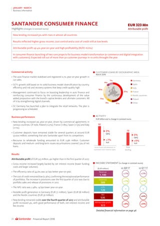 Financial Report 201824
JANUARY - MARCH
Business information
Commercial activity
•	The auto finance market stabilised and registered 0.7% year-on-year growth in
car sales.
•	SCF’s growth still based on its solid business model: diversification by country,
efficiency and risk and recovery systems that keep credit quality high.
•	Management continued to focus on boosting leadership in auto finance and
reinforcing consumer finance by the continuous development of the value
added proposition with the brand’s captive lenders and ultimate customers. All
of it by strengthening digital channels.
•	SC Germany has launched a plan to integrate the retail networks. The plan is
progressing as scheduled.
Business performance
•	New lending increased 9% year-on-year, driven by commercial agreements in
various countries. Of note, Poland (+27%), France (+18%), Spain (+13%) and Italy
(+11%).
•	Customer deposits have remained stable for several quarters at around EUR
37,000 million, something that sets Santander apart from its competitors.
•	Recourse to wholesale funding amounted to EUR 2,981 million. Customer
deposits and medium- and long-term issues-securitisations covered 73% of net
loans.
Results
Attributable profit of EUR 323 million, 4% higher than in the first quarter of 2017:
•	Gross income increased largely backed by net interest income (lower funding
costs and larger volumes).
•	The efficiency ratio of 44.6% was 30 bps better year-on-year.
•	 Thecostofcreditremainedlow(0.36%),confirmingtheexceptionalperformance
of portfolios. The increase in provisions over the first quarter of 2017 was due to
portfolio sales and release of provisions in 2017.
•	The NPL ratio was 2.48%, 14 bps lower year-on-year.
•	Notable profit generation in Germany (EUR 77 million), Spain (EUR 68 million)
and the Nordic countries (EUR 56 million).
•	New lending remained stable over the fourth quarter of 2017 and attributable
profit increased 4%, with good performance of both, net interest income and
fee income.
Detailed financial information on page 46
ACTIVITY
EUR billion and % change in constant euros
SANTANDER CONSUMER FINANCE
CUSTOMER LOANS BY GEOGRAPHIC AREA
March 2018
Germany
Spain
Italy
France
Nordic countries
Poland
Other
37%
15%9%
4%
7%
11%
16%
INCOME STATEMENT (% change in constant euros)
EUR 323 Mn
Attributable profitHighlights (changes in constant euros)
New lending increased 9% with rises in almost all countries
Results reflected higher gross income, cost control and a cost of credit still at low levels
Attributable profit up 4% year-on-year and high profitability (RoTE 16.6%)
In consumer finance launching of two core projects for business model transformation (e-commerce and digital integration
with customers). Expected roll out of more than 30 customer journeys in 10 units throught the year
 