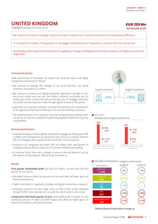 27Financial Report 2018
JANUARY - MARCH
Business information
Detailed financial information on page 49
ACTIVITY
EUR billion and % change in constant euros
Digital customersLoyal customers
INCOME STATEMENT (% change in constant euros)
Commercial activity
Solid performance of Santander UK despite the uncertain macro and highly
competitive environment in the UK:
•	We continue to leverage the strength of our retail franchise: 1|2|3 World
customers increased to 5.4 million.
•	We continue to enhance our digital proposition, gaining an average of 1,100
new active mobile users per day. Two million customers exclusively use our
mobile app in their transactions with us and over 50% of mortgage retentions
and credit card openings were made through digital channels in the quarter.
•	Loyal SME and corporate customers increased YoY, backed by the improvement
of the digital and international offering for our business banking customers.
•	The implementation of our ring-fence structure is progressing according to plan
and we are on track to comply with ring-fencing legislation before the 1 January
2019 deadline.
Business performance
•	Customer lending increased slightly. Residential mortgage net lending was GBP
1.9 billion, with management pricing actions and a focus on customer retention
(78% of mortgages were retained at the end of their incentive period).
•	Lending to UK companies was down GBP 100 million, with solid growth to
trading businesses offset by reduction in Commercial Real Estate lending.
•	In customer funds, there was a strategic increase in demand deposits (+3%) at
the expense of time deposits. Mutual funds increased 1%.
Results
First quarter attributable profit was EUR 320 million, 21% less than the first
quarter of 2017, due to:
•	Decreased revenue driven by pressure on the asset side and lower gains on
financial transactions.
•	Higher investments in regulatory, strategic and digital transformation projects.
•	Increased provisions for two single cases in GCB. Credit quality remained
strong. The NPL ratio improved to 1.17% and the cost of credit is only 10 bps.
Compared to the fourth quarter of 2017, attributable profit increased 7%. The
continued pressure on asset and SVR margins was offset by higher gains on
financial transactions and lower provisions.
EUR 320 Mn
Attributable profitHighlights (changes in constant euros)
We continue to invest in strategic projects in order to improve our customer experience and operational efficiency
In a competitive market, strong growth in mortgages, backed by the pricing policy, customer retention and service
Attributable profit impacted by investments in regulatory, strategic and digital transformation projects, and higher provisions for
single cases
UNITED KINGDOM
 