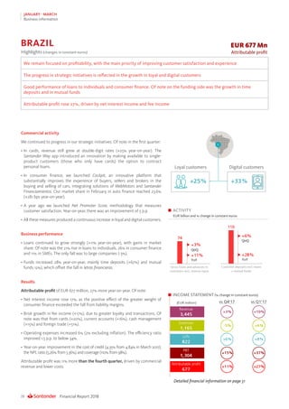 Financial Report 201828
JANUARY - MARCH
Business information
Commercial activity
We continued to progress in our strategic initiatives. Of note in the first quarter:
•	In cards, revenue still grew at double-digit rates (+25% year-on-year). The
Santander Way app introduced an innovation by making available to single-
product customers (those who only have cards) the option to contract
personal loans.
•	In consumer finance, we launched Cockpit, an innovative platform that
substantially improves the experience of buyers, sellers and brokers in the
buying and selling of cars, integrating solutions of WebMotors and Santander
Financiamientos. Our market share in February in auto finance reached 23.6%
(+281 bps year-on-year).
•	A year ago we launched Net Promoter Score, methodology that measures
customer satisfaction. Year-on-year, there was an improvement of 5 p.p.
•	All these measures produced a continuous increase in loyal and digital customers.
Business performance
•	Loans continued to grow strongly (+11% year-on-year), with gains in market
share. Of note was the 21% rise in loans to individuals, 26% in consumer finance
and 11% in SMEs. The only fall was to large companies (-3%).
•	Funds increased 28% year-on-year, mainly time deposits (+67%) and mutual
funds 12%), which offset the fall in letras financieras.
Results
Attributable profit of EUR 677 million, 27% more year-on-year. Of note:
•	Net interest income rose 17%, as the positive effect of the greater weight of
consumer finance exceeded the fall from liability margins.
•	Brisk growth in fee income (+17%), due to greater loyalty and transactions. Of
note was that from cards (+20%), current accounts (+16%), cash management
(+15%) and foreign trade (+51%).
•	Operating expenses increased 6% (2% excluding inflation). The efficiency ratio
improved 1.5 p.p. to below 34%.
•	Year-on-year improvement in the cost of credit (4.35% from 4.84% in March 2017),
the NPL ratio (5.26% from 5.36%) and coverage (110% from 98%).
Attributable profit was 11% more than the fourth quarter, driven by commercial
revenue and lower costs.
Detailed financial information on page 51
ACTIVITY
EUR billion and % change in constant euros
EUR 677 Mn
Attributable profitHighlights (changes in constant euros)
We remain focused on profitability, with the main priority of improving customer satisfaction and experience
The progress in strategic initiatives is reflected in the growth in loyal and digital customers
Good performance of loans to individuals and consumer finance. Of note on the funding side was the growth in time
deposits and in mutual funds
Attributable profit rose 27%, driven by net interest income and fee income
BRAZIL
Digital customersLoyal customers
INCOME STATEMENT (% change in constant euros)
 