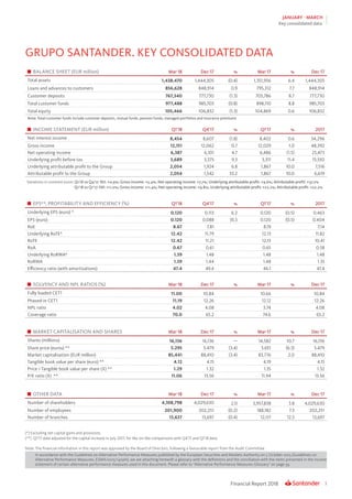 3Financial Report 2018
JANUARY - MARCH
GRUPO SANTANDER. KEY CONSOLIDATED DATA
(*) Excluding net capital gains and provisions.
(**) Q1’17 data adjusted for the capital increase in July 2017, for like-on-like comparisons with Q4’17 and Q1’18 data.
Note: The financial information in this report was approved by the Board of Directors, following a favourable report from the Audit Committee
In accordance with the Guidelines on Alternative Performance Measures published by the European Securities and Markets Authority on 5 October 2015 (Guidelines on
Alternative Performance Measures, ESMA/2015/1415en), we are attaching herewith a glossary with the definitions and the conciliation with the items presented in the income
statement of certain alternative performance measures used in this document. Please refer to “Alternative Performance Measures Glossary” on page 59.
BALANCE SHEET (EUR million) Mar-18 Dec-17 % Mar-17 % Dec-17
Total assets 1,438,470 1,444,305 (0.4) 1,351,956 6.4 1,444,305
Loans and advances to customers 856,628 848,914 0.9 795,312 7.7 848,914
Customer deposits 767,340 777,730 (1.3) 705,786 8.7 777,730
Total customer funds 977,488 985,703 (0.8) 898,110 8.8 985,703
Total equity 105,466 106,832 (1.3) 104,869 0.6 106,832
Note: Total customer funds include customer deposits, mutual funds, pension funds, managed portfolios and insurance premiums
INCOME STATEMENT (EUR million) Q1’18 Q4’17 % Q1’17 % 2017
Net interest income 8,454 8,607 (1.8) 8,402 0.6 34,296
Gross income 12,151 12,062 0.7 12,029 1.0 48,392
Net operating income 6,387 6,101 4.7 6,486 (1.5) 25,473
Underlying profit before tax 3,689 3,375 9.3 3,311 11.4 13,550
Underlying attributable profit to the Group 2,054 1,924 6.8 1,867 10.0 7,516
Attributable profit to the Group 2,054 1,542 33.2 1,867 10.0 6,619
Variations in constant euros: Q1’18 vs Q4’17: NII: +0.9%; Gross income: +3.4%; Net operating income: +7.7%; Underlying attributable profit: +9.6%; Attributable profit: +37.2%
Q1’18 vs Q1’17: NII: +11.0%; Gross income: +11.4%; Net operating income: +9.8%; Underlying attributable profit: +22.2%; Attributable profit: +22.2%
EPS**, PROFITABILITY AND EFFICIENCY (%) Q1’18 Q4’17 % Q1’17 % 2017
Underlying EPS (euro) * 0.120 0.113 6.2 0.120 (0.5) 0.463
EPS (euro) 0.120 0.088 35.5 0.120 (0.5) 0.404
RoE 8.67 7.81 8.19 7.14
Underlying RoTE* 12.42 11.79 12.13 11.82
RoTE 12.42 11.21 12.13 10.41
RoA 0.67 0.61 0.65 0.58
Underlying RoRWA* 1.59 1.48 1.48 1.48
RoRWA 1.59 1.44 1.48 1.35
Efficiency ratio (with amortisations) 47.4 49.4 46.1 47.4
SOLVENCY AND NPL RATIOS (%) Mar-18 Dec-17 % Mar-17 % Dec-17
Fully loaded CET1 11.00 10.84 10.66 10.84
Phased-in CET1 11.19 12.26 12.12 12.26
NPL ratio 4.02 4.08 3.74 4.08
Coverage ratio 70.0 65.2 74.6 65.2
OTHER DATA Mar-18 Dec-17 % Mar-17 % Dec-17
Number of shareholders 4,108,798 4,029,630 2.0 3,957,838 3.8 4,029,630
Number of employees 201,900 202,251 (0.2) 188,182 7.3 202,251
Number of branches 13,637 13,697 (0.4) 12,117 12.5 13,697
MARKET CAPITALISATION AND SHARES Mar-18 Dec-17 % Mar-17 % Dec-17
Shares (millions) 16,136 16,136 — 14,582 10.7 16,136
Share price (euros) ** 5.295 5.479 (3.4) 5.651 (6.3) 5.479
Market capitalisation (EUR million) 85,441 88,410 (3.4) 83,776 2.0 88,410
Tangible book value per share (euro) ** 4.12 4.15 4.19 4.15
Price / Tangible book value per share (X) ** 1.29 1.32 1.35 1.32
P/E ratio (X) ** 11.06 13.56 11.94 13.56
Key consolidated data
 