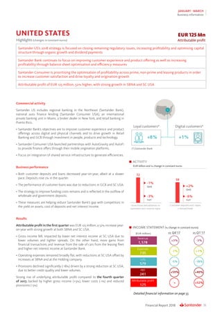33Financial Report 2018
JANUARY - MARCH
Business information
Detailed financial information on page 55
ACTIVITY
EUR billion and % change in constant euros
INCOME STATEMENT (% change in constant euros)
Commercial activity
Santander US includes regional banking in the Northeast (Santander Bank),
national auto finance lending (Santander Consumer USA), an international
private banking unit in Miami, a broker dealer in New York, and retail banking in
Puerto Rico.
•	Santander Bank’s objectives are to improve customer experience and product
offerings across digital and physical channels and to drive growth in Retail
Banking and GCB through investment in people, products and technology.
•	Santander Consumer USA launched partnerships with AutoGravity and AutoFi
to provide finance offers through their mobile origination platforms.
•	Focus on integration of shared service infrastructure to generate efficiencies.
Business performance
•	Both customer deposits and loans decreased year-on-year, albeit at a slower
pace. Deposits rose 2% in the quarter.
•	The performance of customer loans was due to reductions in GCB and SC USA.
•	The strategy to improve funding costs remains and is reflected in the outflow of
wholesale and government deposits.
•	These measures are helping reduce Santander Bank’s gap with competitors in
the yield on assets, cost of deposits and net interest income.
Results
Attributable profit in the first quarter was EUR 125 million, a 52% increase year-
on-year with strong growth at both SBNA and SC USA.
•	Gross income fell, impacted by lower net interest income at SC USA due to
lower volumes and tighter spreads. On the other hand, more gains from
financial transactions and revenue from the sale of cars from the leasing fleet
and higher net interest income at Santander Bank.
•	Operating expenses remained broadly flat, with reductions at SC USA offset by
increases at SBNA and at the Holding company.
•	Provisions declined significantly (-18%) driven by a strong reduction at SC USA,
due to better credit quality and lower volumes.
Strong rise of underlying attributable profit compared to the fourth quarter
of 2017, backed by higher gross income (+3%), lower costs (-1%) and reduced
provisions (-5%).
EUR 125 Mn
Attributable profitHighlights (changes in constant euros)
Santander US’s 2018 strategy is focused on closing remaining regulatory issues, increasing profitability and optimising capital
structure through organic growth and dividend payments
Santander Bank continues to focus on improving customer experience and product offering as well as increasing
profitability through balance sheet optimisation and efficiency measures
Santander Consumer is prioritising the optimisation of profitability across prime, non-prime and leasing products in order
to increase customer satisfaction and drive loyalty and origination growth
Attributable profit of EUR 125 million, 52% higher, with strong growth in SBNA and SC USA
UNITED STATES
Digital customers*Loyal customers*
(*) Santander Bank
 