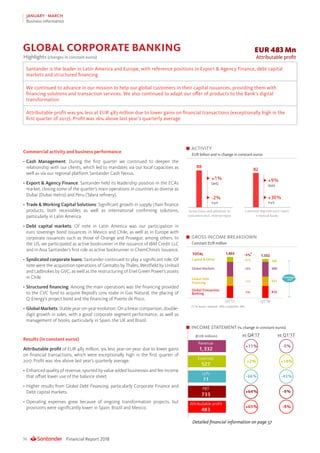 Financial Report 201836
JANUARY - MARCH
Business information
Commercial activity and business performance
•	Cash Management: During the first quarter we continued to deepen the
relationship with our clients, which led to mandates via our local capacities as
well as via our regional platform Santander Cash Nexus.
•	Export  Agency Finance: Santander held its leadership position in the ECAs
market, closing some of the quarter’s main operations in countries as diverse as
Dubai (Dubai metro) and Peru (Talara refinery).
•	Trade  Working Capital Solutions: Significant growth in supply chain finance
products, both receivables as well as international confirming solutions,
particularly in Latin America.
•	Debt capital markets: Of note in Latin America was our participation in
euro sovereign bond issuances in Mexico and Chile, as well as in Europe with
corporate issuances such as those of Orange and Prosegur, among others. In
the US, we participated as active bookrunner in the issuance of IBM Credit LLC
and in Asia Santander’s first role as active bookrunner in ChemChina’s issuance.
•	Syndicated corporate loans: Santander continued to play a significant role. Of
note were the acquisition operations of Gemalto by Thales, Westfield by Unibail
and Ladbrokes by GVC, as well as the restructuring of Enel Green Power’s assets
in Chile.
•	Structured financing: Among the main operations was the financing provided
to the CVC fund to acquire Repsol’s 20% stake in Gas Natural, the placing of
Q-Energy’s project bond and the financing of Puerto de Pisco.
•	Global Markets: Stable year-on-year evolution. On a linear comparison, double-
digit growth in sales, with a good corporate segment performance, as well as
management of books, particularly in Spain, the UK and Brazil.
Results (in constant euros)
Attributable profit of EUR 483 million, 9% less year-on-year, due to lower gains
on financial transactions, which were exceptionally high in the first quarter of
2017. Profit was 16% above last year’s quarterly average.
•	Enhanced quality of revenue, spurred by value added businesses and fee income
that offset lower use of the balance sheet.
•	Higher results from Global Debt Financing, particularly Corporate Finance and
Debt capital markets.
•	Operating expenses grew because of ongoing transformation projects, but
provisions were significantly lower in Spain, Brazil and Mexico.
Detailed financial information on page 57
ACTIVITY
EUR billion and % change in constant euros
GROSS INCOME BREAKDOWN
Constant EUR million
EUR 483 Mn
Attributable profitHighlights (changes in constant euros)
Santander is the leader in Latin America and Europe, with reference positions in Export  Agency Finance, debt capital
markets and structured financing
We continued to advance in our mission to help our global customers in their capital issuances, providing them with
financing solutions and transaction services. We also continued to adapt our offer of products to the Bank’s digital
transformation
Attributable profit was 9% less at EUR 483 million due to lower gains on financial transactions (exceptionally high in the
first quarter of 2017). Profit was 16% above last year’s quarterly average
GLOBAL CORPORATE BANKING
INCOME STATEMENT (% change in constant euros)
 