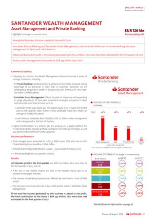 37Financial Report 2018
JANUARY - MARCH
Business information
Detailed financial information on page 58
INCOME STATEMENT (% change in constant euros)
EUR 126 Mn
Attributable profitHighlights (changes in constant euros)
New global business division created at the end of 2017
Santander Private Banking and Santander Asset Management continue to be references in private banking and asset
management in Spain and Latin America
Total contribution (net profit + fee income) amounted to EUR 253 million, 16% more than that estimated for the first quarter of 2017
Assets under management amounted to EUR 335 billion (+4% YoY)
SANTANDER WEALTH MANAGEMENT
Asset Management and Private Banking
Commercial activity
•	Following its creation, the Wealth Management division launched a series of
strategic initiatives, including:
–	In Private Banking: development of a global and connected proposal, taking
advantage of our presence in more than 10 countries. Moreover, we are
developing a proposition, leader in Europe and Latin America, for ultra-high-
net-worth (UHNW) clients
–	Santander Asset Management (SAM) focused on improving and expanding
its range of products. Of note were investment strategies in equities in Spain
and Latin American fixed income such as:
»	Santander Small Caps Spain was the largest equity fund in Spain and ended
2017 as the Spanish stock market’s most profitable fund (18% return on
average in the last five years).
»	Latin America Corporate Bond Fund has USD 1.3 billion under management
and is recognised as the best of its class.
•	Digital transformation is a priority. We are working on a digital platform for
Private Banking that includes artificial intelligence and robo-advisor tools, as well
as a general improvement in SAM’s capacities.
Business performance
•	Total managed assets amounted to EUR 335 billion (+4% YoY), with rises in both
Private Banking (+2%) as well as in SAM (+8%).
•	At SAM, diversified growth between Europe (+5%) and Latin America (+11%).
•	In Private Banking loans to customers rose 6%.
Results
Attributable profit in the first quarter was EUR 126 million, 26% more than in
the first quarter of 2017, due to:
•	A 8% rise in net interest income and 66% in fee income, mainly due to an
increase in managed volumes.
•	The increase in operating expenses was affected by investments in the UHNW
project.
•	This increase in revenue and costs is due to the greater stake in Santander Asset
Management.
If the total fee income generated by this business is added to net profit,
the total contribution to the Group is EUR 253 million, 16% more than that
estimated for the first quarter of 2017.
BUSINESS PERFORMANCE
EUR billion
Note: Total assets marketed and/or managed in 2018 and 2017
 