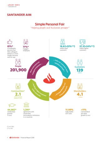 Financial Report 20184
JANUARY - MARCH
Santander aim
SANTANDER AIM
“Helping people and businesses prosper”
(*) 2017 data
(**) % YoY
People
201,900
Customers
million
139
2.1
Communities*
million people
helped in 2017
Shareholders
4.1million
81%*
of employees
perceive that
their colleagues
behave in a more
Simple, Personal
and Fair way
44,862*
scholarships
granted
in 2017
18.8 (+22%**)
million loyal
customers
11.00%
Fully loaded
CET1 ratio
77%*
engaged
employees
1,295*
agreements with
universities
and academic institutions
in 21 countries
27.3(+24%**)
million digital
customers
+11%
cash dividend
per share
growth in 2017
...resultinginhi
gherinvestment
inthec
om
munity
... make ourcus
tomersmore
satisfiedan
dloyal...
...drivingp
rofitabilityand
sustain
ablegrowth
Moremotiva
tedand
engagedem
p
loyees…
 
