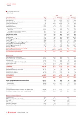 Financial Report 201844
JANUARY - MARCH
Appendix
CONTINENTAL EUROPE
(EUR million)
QoQ YoY
Income statement Q1’18 % % excl. FX % % excl. FX
Net interest income 2.479 (0.3) (0.4) 20.1 20.4
Net fee income 1.130 0.0 (0.0) 22.8 22.8
Gains (losses) on financial transactions 265 77.9 78.3 (11.0) (10.4)
Other operating income 134 441.0 440.6 37.1 39.3
Gross income 4.008 5.8 5.7 18.6 18.9
Operating expenses (2.093) (2.5) (2.5) 24.2 24.5
General administrative expenses (1.911) (3.9) (3.9) 22.0 22.3
Personnel (1.034) 0.5 0.6 27.2 27.5
Other general administrative expenses (877) (8.7) (8.7) 16.4 16.6
Depreciation and amortisation (182) 15.7 15.7 54.4 54.6
Net operating income 1.915 16.5 16.3 13.0 13.3
Net loan-loss provisions (391) 35.1 34.9 48.9 49.1
Other income (133) 4.9 4.5 (46.2) (46.3)
Underlying profit before tax 1.392 13.3 13.2 17.4 17.8
Tax on profit (368) 17.4 17.2 10.3 10.4
Underlying profit from continuing operations 1.024 11.9 11.8 20.2 20.7
Net profit from discontinued operations — — — — —
Underlying consolidated profit 1.024 11.9 11.8 20.2 20.7
Minority interests 93 (7.8) (8.3) 19.0 17.4
Underlying attributable profit to the Group 931 14.4 14.3 20.3 21.0
Net capital gains and provisions — (100.0) (100.0) — —
Attributable profit to the Group 931 14.4 14.3 20.3 21.0
Balance sheet
Loans and advances to customers 379.476 (0.2) (0.1) 27.2 27.7
Cash. central banks and credit institutions 120.641 4.9 5.0 31.9 32.8
Debt securities 95.418 (4.3) (4.3) 21.1 21.3
o/w: designated at fair value through equity 65.454 (9.8) (9.7) 20.8 21.1
Other financial assets 37.172 (6.9) (6.8) (1.2) (1.1)
Other assets 36.439 (16.1) (16.0) 50.5 51.8
Total assets 669.147 (1.3) (1.3) 26.1 26.7
Customer deposits 351.160 (0.4) (0.3) 28.4 28.7
Central banks and credit institutions 162.578 1.7 1.8 34.1 35.2
Debt securities issued 58.158 (5.0) (5.1) 14.2 14.8
Other financial liabilities 43.250 (5.8) (5.8) 1.1 1.1
Other liabilities 16.301 (5.8) (5.8) 83.2 83.8
Total liabilities 631.446 (0.8) (0.8) 27.0 27.5
Total equity 37.701 (8.8) (8.7) 13.7 14.6
Other managed and marketed customer funds 102.976 0.9 0.9 33.1 33.3
Mutual funds 74.854 1.1 1.2 31.0 30.9
Pension funds 16.046 (0.7) (0.7) 41.5 41.5
Managed portfolios 12.076 1.3 1.5 36.2 37.9
Pro memoria:
Gross loans and advances to customers excl. reverse repos 383.048 (0.3) (0.2) 26.5 27.0
Funds (customer deposits excl. repos + mutual funds) 424.606 (0.2) (0.1) 29.2 29.4
Ratios (%) and operating means
Underlying RoTE 10.90 1.92 0.30
Efficiency ratio (with amortisations) 52.2 (4.4) 2.4
NPL ratio 5.81 (0.01) 0.19
NPL coverage 56.8 2.4 (3.8)
Number of employees 67.153 (1.1) 18.0
Number of branches 6.241 (0.9) 32.3
 