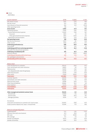 45Financial Report 2018
JANUARY - MARCH
Appendix
SPAIN
(EUR million)
Income statement Q1’18 % QoQ % YoY
Net interest income 1,037 (2.9) 38.9
Net fee income 673 (1.2) 46.5
Gains (losses) on financial transactions 206 74.9 (10.5)
Other operating income 148 — 43.8
Gross income 2,063 12.4 34.1
Operating expenses (1,145) (3.6) 43.5
General administrative expenses (1,042) (5.8) 38.7
Personnel (587) 1.5 47.1
Other general administrative expenses (455) (13.9) 29.1
Depreciation and amortisation (103) 25.9 121.5
Net operating income 918 41.9 23.9
Net loan-loss provisions (207) 18.1 26.8
Other income (104) 314.0 61.5
Underlying profit before tax 608 36.0 18.4
Tax on profit (153) 34.5 4.7
Underlying profit from continuing operations 455 36.5 23.8
Net profit from discontinued operations — — —
Underlying consolidated profit 455 36.5 23.8
Minority interests 0 (97.9) (99.0)
Underlying attributable profit to the Group 455 37.6 25.7
Net capital gains and provisions — — —
Attributable profit to the Group 455 37.6 25.7
Balance sheet
Loans and advances to customers 219,222 (0.6) 43.2
Cash, central banks and credit institutions 99,825 9.2 54.5
Debt securities 70,970 (7.6) 24.1
o/w: designated at fair value through equity 50,709 (11.1) 28.2
Other financial assets 33,794 (7.9) (3.0)
Other assets 21,074 (20.0) 137.1
Total assets 444,884 (1.5) 39.6
Customer deposits 248,858 (1.6) 39.3
Central banks and credit institutions 103,655 2.9 54.9
Debt securities issued 24,998 (4.9) 41.2
Other financial liabilities 40,846 (6.2) 0.0
Other liabilities 10,205 (9.1) 195.2
Total liabilities 428,562 (1.4) 39.4
Total equity 16,322 (4.9) 47.7
Other managed and marketed customer funds 90,545 0.3 33.9
Mutual funds 65,084 0.5 30.9
Pension funds 14,881 (0.7) 43.1
Managed portfolios 10,581 0.3 41.0
Pro memoria:
Gross loans and advances to customers excl. reverse repos 216,907 (0.8) 43.9
Funds (customer deposits excl. repos + mutual funds) 313,399 (1.1) 38.4
Ratios (%) and operating means
Underlying RoTE 11.12 3.30 (1.55)
Efficiency ratio (with amortisations) 55.5 (9.3) 3.6
NPL ratio 6.27 (0.05) 1.05
NPL coverage 51.1 4.3 2.0
Number of employees 32,611 (2.0) 42.4
Number of branches 4,481 (0.1) 55.5
 