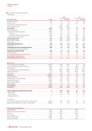 Financial Report 201846
JANUARY - MARCH
Appendix
SANTANDER CONSUMER FINANCE
(EUR million)
QoQ YoY
Income statement Q1’18 % % excl. FX % % excl. FX
Net interest income 915 1.0 1.0 2.9 3.9
Net fee income 215 5.3 5.3 (7.4) (7.1)
Gains (losses) on financial transactions 4 31.0 31.6 — —
Other operating income 6 (66.6) (66.9) — —
Gross income 1,140 0.7 0.7 1.9 2.8
Operating expenses (509) 0.5 0.5 1.3 2.1
General administrative expenses (468) 1.6 1.7 2.1 3.0
Personnel (221) 0.2 0.3 5.1 5.9
Other general administrative expenses (247) 2.9 2.9 (0.4) 0.4
Depreciation and amortisation (41) (11.0) (10.9) (7.2) (6.4)
Net operating income 631 0.9 0.9 2.4 3.4
Net loan-loss provisions (120) 105.9 106.8 97.2 100.9
Other income 24 — — — —
Underlying profit before tax 535 4.6 4.5 3.3 4.2
Tax on profit (147) 5.8 5.8 (0.9) (0.2)
Underlying profit from continuing operations 388 4.1 4.0 5.0 6.0
Net profit from discontinued operations — — — — —
Underlying consolidated profit 388 4.1 4.0 5.0 6.0
Minority interests 66 5.9 5.7 17.5 17.1
Underlying attributable profit to the Group 323 3.7 3.7 2.7 4.0
Net capital gains and provisions — — — — —
Attributable profit to the Group 323 3.7 3.7 2.7 4.0
Balance sheet
Loans and advances to customers 89,718 (0.4) (0.6) 6.1 6.9
Cash, central banks and credit institutions 5,964 21.8 21.4 (8.9) (7.6)
Debt securities 3,302 2.5 2.4 (12.6) (11.7)
o/w: designated at fair value through equity 1,844 (42.7) (42.8) (51.2) (50.7)
Other financial assets 19 (13.0) (13.1) (42.6) (41.7)
Other assets 3,607 2.8 2.7 5.3 6.0
Total assets 102,609 0.9 0.7 4.4 5.2
Customer deposits 36,894 4.1 3.9 3.4 4.1
Central banks and credit institutions 23,313 (0.1) (0.2) 13.7 14.6
Debt securities issued 28,126 (2.0) (2.2) (3.0) (2.1)
Other financial liabilities 1,013 1.6 1.6 22.3 22.4
Other liabilities 3,805 4.6 4.6 12.1 12.5
Total liabilities 93,151 1.1 1.0 4.2 5.0
Total equity 9,458 (1.7) (1.9) 6.2 7.4
Other managed and marketed customer funds 8 (0.1) (0.1) 6.9 6.9
Mutual funds 1 (2.4) (2.4) (3.3) (3.3)
Pension funds 6 0.4 0.4 9.7 9.7
Managed portfolios — — — — —
Pro memoria:
Gross loans and advances to customers excl. reverse repos 92,142 (0.3) (0.5) 5.9 6.7
Funds (customer deposits excl. repos + mutual funds) 36,849 4.1 3.9 3.3 4.0
Ratios (%) and operating means
Underlying RoTE 16.64 0.92 (0.45)
Efficiency ratio (with amortisations) 44.6 (0.1) (0.3)
NPL ratio 2.48 (0.02) (0.14)
NPL coverage 107.2 5.8 (1.7)
Number of employees 14,980 (1.0) 0.8
Number of branches 509 (6.8) (10.4)
 