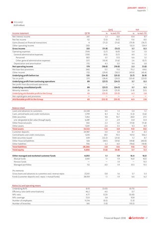 47Financial Report 2018
JANUARY - MARCH
Appendix
POLAND
(EUR million)
QoQ YoY
Income statement Q1’18 % % excl. FX % % excl. FX
Net interest income 247 1.3 0.0 13.4 9.7
Net fee income 112 (3.3) (4.5) 11.6 8.0
Gains (losses) on financial transactions 4 (71.2) (71.6) (75.9) (76.7)
Other operating income (30) — — 132.0 124.4
Gross income 333 (11.9) (13.1) 3.7 0.3
Operating expenses (154) (3.7) (4.9) 5.4 1.9
General administrative expenses (139) (4.5) (5.7) 4.9 1.5
Personnel (82) 0.1 (1.1) 6.6 3.1
Other general administrative expenses (57) (10.4) (11.6) 2.6 (0.7)
Depreciation and amortisation (15) 4.3 3.0 9.4 5.8
Net operating income 179 (18.0) (19.0) 2.3 (1.0)
Net loan-loss provisions (46) 13.1 11.6 70.2 64.6
Other income (13) (29.4) (30.1) (43.6) (45.4)
Underlying profit before tax 120 (24.5) (25.5) (3.7) (6.9)
Tax on profit (31) (28.4) (29.3) (20.4) (23.0)
Underlying profit from continuing operations 89 (23.1) (24.1) 3.7 0.3
Net profit from discontinued operations — — — — —
Underlying consolidated profit 89 (23.1) (24.1) 3.7 0.3
Minority interests 26 (24.9) (25.9) (1.9) (5.1)
Underlying attributable profit to the Group 63 (22.3) (23.3) 6.3 2.8
Net capital gains and provisions — — — — —
Attributable profit to the Group 63 (22.3) (23.3) 6.3 2.8
Balance sheet
Loans and advances to customers 22,328 0.5 1.3 5.4 5.1
Cash, central banks and credit institutions 1,799 8.3 9.2 (3.3) (3.6)
Debt securities 7,452 9.8 10.7 28.0 27.5
o/w: designated at fair value through equity 6,081 2.1 2.9 12.8 12.4
Other financial assets 502 2.2 3.0 (11.0) (11.4)
Other assets 1,041 2.6 3.5 9.3 8.9
Total assets 33,122 3.0 3.8 9.0 8.6
Customer deposits 24,987 3.0 3.8 8.7 8.3
Central banks and credit institutions 1,610 69.1 70.5 107.0 106.3
Debt securities issued 639 (22.2) (21.6) 5.1 4.7
Other financial liabilities 324 (38.1) (37.6) (39.8) (40.0)
Other liabilities 706 3.2 4.0 (19.6) (19.9)
Total liabilities 28,266 3.8 4.6 9.6 9.2
Total equity 4,856 (1.6) (0.8) 5.7 5.3
Other managed and marketed customer funds 4,053 1.1 1.9 16.4 16.0
Mutual funds 3,941 1.1 1.9 16.0 16.0
Pension funds — — 1.9 — 15.5
Managed portfolios 112 4.0 1.9 33.5 15.5
Pro memoria:
Gross loans and advances to customers excl. reverse repos 23,161 0.8 1.6 5.7 5.3
Funds (customer deposits excl. repos + mutual funds) 28,109 1.1 1.9 6.6 6.2
Ratios (%) and operating means
Underlying RoTE 8.93 (3.03) (0.75)
Efficiency ratio (with amortisations) 46.2 4.0 0.7
NPL ratio 4.77 0.20 (0.43)
NPL coverage 72.0 3.8 10.8
Number of employees 11,514 (0.5) (3.3)
Number of branches 565 (1.9) (10.5)
 