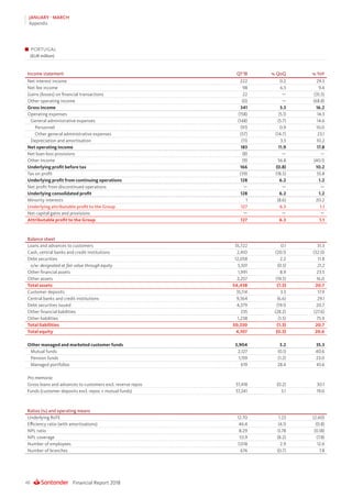 Financial Report 201848
JANUARY - MARCH
Appendix
PORTUGAL
(EUR million)
Income statement Q1’18 % QoQ % YoY
Net interest income 222 0.2 29.3
Net fee income 98 6.3 9.4
Gains (losses) on financial transactions 22 — (35.5)
Other operating income (0) — (68.8)
Gross income 341 3.3 16.2
Operating expenses (158) (5.1) 14.3
General administrative expenses (148) (5.7) 14.6
Personnel (91) 0.9 10.0
Other general administrative expenses (57) (14.7) 23.1
Depreciation and amortisation (11) 3.3 10.2
Net operating income 183 11.9 17.8
Net loan-loss provisions (8) — —
Other income (9) 56.8 (40.1)
Underlying profit before tax 166 (0.8) 10.2
Tax on profit (39) (18.5) 55.8
Underlying profit from continuing operations 128 6.2 1.2
Net profit from discontinued operations — — —
Underlying consolidated profit 128 6.2 1.2
Minority interests 1 (8.6) 20.2
Underlying attributable profit to the Group 127 6.3 1.1
Net capital gains and provisions — — —
Attributable profit to the Group 127 6.3 1.1
Balance sheet
Loans and advances to customers 35,722 0.1 31.3
Cash, central banks and credit institutions 2,410 (20.1) (32.0)
Debt securities 12,058 2.2 11.8
o/w: designated at fair value through equity 5,501 (0.5) 21.2
Other financial assets 1,991 8.9 23.5
Other assets 2,257 (19.5) 16.0
Total assets 54,438 (1.3) 20.7
Customer deposits 35,114 3.3 17.9
Central banks and credit institutions 9,364 (6.6) 29.1
Debt securities issued 4,379 (19.1) 20.7
Other financial liabilities 235 (28.2) (27.6)
Other liabilities 1,238 (1.5) 75.9
Total liabilities 50,330 (1.3) 20.7
Total equity 4,107 (0.3) 20.6
Other managed and marketed customer funds 3,904 3.2 35.3
Mutual funds 2,127 (0.1) 40.6
Pension funds 1,159 (1.2) 23.0
Managed portfolios 619 28.4 43.6
Pro memoria:
Gross loans and advances to customers excl. reverse repos 37,418 (0.2) 30.1
Funds (customer deposits excl. repos + mutual funds) 37,241 3.1 19.0
Ratios (%) and operating means
Underlying RoTE 12.70 1.23 (2.60)
Efficiency ratio (with amortisations) 46.4 (4.1) (0.8)
NPL ratio 8.29 0.78 (0.18)
NPL coverage 53.9 (8.2) (7.8)
Number of employees 7,018 2.9 12.6
Number of branches 676 (0.7) 7.8
 