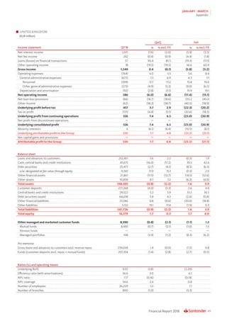 49Financial Report 2018
JANUARY - MARCH
Appendix
UNITED KINGDOM
(EUR million)
QoQ YoY
Income statement Q1’18 % % excl. FX % % excl. FX
Net interest income 1,031 (1.6) (2.0) (5.9) (3.3)
Net fee income 242 (0.4) (0.9) (4.4) (1.8)
Gains (losses) on financial transactions 57 90.4 85.5 (19.3) (17.1)
Other operating income 18 (19.5) (19.5) 56.6 60.9
Gross income 1,349 0.4 (0.1) (5.8) (3.2)
Operating expenses (764) 6.0 5.5 5.6 8.4
General administrative expenses (672) 7.3 6.9 4.3 7.1
Personnel (399) 17.7 17.2 15.8 19.0
Other general administrative expenses (273) (4.9) (5.3) (9.0) (6.5)
Depreciation and amortisation (92) (2.8) (3.1) 15.9 19.1
Net operating income 586 (6.0) (6.6) (17.4) (15.1)
Net loan-loss provisions (66) (18.7) (18.6) 333.2 345.0
Other income (62) (38.3) (38.7) (40.5) (38.9)
Underlying profit before tax 457 3.7 2.9 (22.3) (20.2)
Tax on profit (131) (4.4) (5.1) (20.6) (18.5)
Underlying profit from continuing operations 326 7.4 6.5 (23.0) (20.9)
Net profit from discontinued operations — — — — —
Underlying consolidated profit 326 7.4 6.5 (23.0) (20.9)
Minority interests 6 (6.1) (6.4) (10.5) (8.1)
Underlying attributable profit to the Group 320 7.7 6.8 (23.2) (21.1)
Net capital gains and provisions — — — — —
Attributable profit to the Group 320 7.7 6.8 (23.2) (21.1)
Balance sheet
Loans and advances to customers 252,451 3.6 2.2 (0.3) 1.9
Cash, central banks and credit institutions 47,675 (16.0) (17.2) 39.5 42.6
Debt securities 25,477 (2.7) (4.1) (8.5) (6.5)
o/w: designated at fair value through equity 11,565 17.0 15.3 (0.3) 2.0
Other financial assets 21,861 (11.5) (12.7) (14.5) (12.6)
Other assets 10,839 8.7 7.2 (6.2) (4.0)
Total assets 358,305 (0.8) (2.2) 1.6 3.9
Customer deposits 221,268 (4.0) (5.3) 2.6 4.9
Central banks and credit institutions 29,322 5.3 3.9 33.5 36.5
Debt securities issued 64,658 5.8 4.3 (2.6) (0.4)
Other financial liabilities 21,346 0.8 (0.6) (20.6) (18.8)
Other liabilities 5,132 19.1 17.4 (1.9) 0.3
Total liabilities 341,726 (0.9) (2.3) 1.6 3.9
Total equity 16,579 1.7 0.3 1.7 4.0
Other managed and marketed customer funds 8,590 (0.8) (2.1) (1.1) 1.2
Mutual funds 8,483 (0.7) (2.1) (1.0) 1.3
Pension funds — — — — —
Managed portfolios 108 (5.9) (7.2) (8.3) (6.2)
Pro memoria:
Gross loans and advances to customers excl. reverse repos 239,034 1.4 (0.0) (1.5) 0.8
Funds (customer deposits excl. repos + mutual funds) 207,354 (1.4) (2.8) (2.7) (0.5)
Ratios (%) and operating means
Underlying RoTE 9.07 0.85 (2.20)
Efficiency ratio (with amortisations) 56.6 3.0 6.1
NPL ratio 1.17 (0.16) (0.14)
NPL coverage 34.6 2.6 0.8
Number of employees 26,229 1.0 1.1
Number of branches 800 (1.0) (5.3)
 