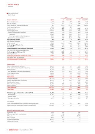 Financial Report 201850
JANUARY - MARCH
Appendix
LATIN AMERICA
(EUR million)
QoQ YoY
Income statement Q1’18 % % excl. FX % % excl. FX
Net interest income 3,947 (1.9) 2.7 (0.0) 16.3
Net fee income 1,376 0.4 5.9 (1.8) 16.4
Gains (losses) on financial transactions 142 (29.7) (27.3) (56.8) (48.0)
Other operating income (24) (3.8) 2.1 — —
Gross income 5,441 (2.3) 2.4 (4.2) 12.2
Operating expenses (2,050) (6.8) (1.8) (5.9) 10.5
General administrative expenses (1,855) (7.0) (2.0) (6.0) 10.4
Personnel (1,036) (6.8) (2.0) (5.1) 11.4
Other general administrative expenses (819) (7.4) (2.0) (7.1) 9.2
Depreciation and amortisation (195) (4.9) (0.2) (4.8) 11.5
Net operating income 3,391 0.6 5.2 (3.2) 13.2
Net loan-loss provisions (1,210) 3.9 8.1 (7.4) 7.3
Other income (155) (36.1) (33.6) (56.9) (48.6)
Underlying profit before tax 2,025 3.3 8.3 10.4 29.4
Tax on profit (719) 15.0 21.1 21.8 44.1
Underlying profit from continuing operations 1,306 (2.2) 2.3 4.9 22.6
Net profit from discontinued operations — — — — —
Underlying consolidated profit 1,306 (2.2) 2.3 4.9 22.6
Minority interests 207 (4.0) (1.1) 6.5 18.5
Underlying attributable profit to the Group 1,099 (1.9) 2.9 4.7 23.4
Net capital gains and provisions — — — — —
Attributable profit to the Group 1,099 (1.9) 2.9 4.7 23.4
Balance sheet
Loans and advances to customers 149,419 1.0 2.2 (4.7) 10.6
Cash, central banks and credit institutions 55,397 (1.2) 0.6 (19.6) (4.2)
Debt securities 61,275 6.0 6.9 (4.5) 12.4
o/w: designated at fair value through equity 30,465 (7.5) (6.6) 0.0 16.8
Other financial assets 14,576 2.5 1.8 (19.9) (7.6)
Other assets 17,414 0.8 2.6 (11.5) 5.2
Total assets 298,082 1.6 2.8 (9.0) 6.5
Customer deposits 143,824 0.4 1.6 (6.1) 10.3
Central banks and credit institutions 43,210 9.1 10.2 (9.6) 4.9
Debt securities issued 36,467 5.9 7.2 (19.2) (6.2)
Other financial liabilities 35,779 (0.8) 0.4 (8.5) 7.8
Other liabilities 11,033 0.2 1.7 (4.6) 12.9
Total liabilities 270,313 2.2 3.4 (8.9) 6.6
Total equity 27,768 (4.0) (2.7) (10.1) 5.5
Other managed and marketed customer funds 82,772 2.5 4.5 (5.7) 11.6
Mutual funds 76,495 2.7 4.7 (5.6) 12.2
Pension funds 0 — 3.0 — 21.1
Managed portfolios 6,277 (0.3) 1.8 (7.5) 5.7
Pro memoria:
Gross loans and advances to customers excl. reverse repos 155,553 1.4 2.7 (4.9) 10.4
Funds (customer deposits excl. repos + mutual funds) 201,746 3.5 5.0 2.3 20.3
Ratios (%) and operating means
Underlying RoTE 19.26 0.66 1.86
Efficiency ratio (with amortisations) 37.7 (1.8) (0.7)
NPL ratio 4.43 (0.03) (0.07)
NPL coverage 98.4 13.4 7.9
Number of employees 89,527 0.6 4.2
Number of branches 5,917 0.2 2.2
 