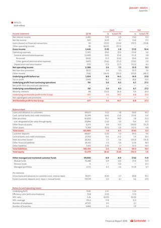 51Financial Report 2018
JANUARY - MARCH
Appendix
BRAZIL
(EUR million)
QoQ YoY
Income statement Q1’18 % % excl. FX % % excl. FX
Net interest income 2,482 (1.9) 2.9 (1.6) 17.3
Net fee income 920 (0.9) 4.1 (1.4) 17.5
Gains (losses) on financial transactions 50 (33.5) (33.6) (79.7) (75.8)
Other operating income (8) (64.0) (57.5) — —
Gross income 3,445 (1.9) 2.8 (7.3) 10.4
Operating expenses (1,165) (9.6) (5.1) (11.4) 5.6
General administrative expenses (1,049) (9.9) (5.4) (11.3) 5.8
Personnel (602) (5.1) (0.6) (9.4) 8.0
Other general administrative expenses (447) (15.6) (11.2) (13.6) 2.9
Depreciation and amortisation (115) (7.1) (2.7) (12.5) 4.3
Net operating income 2,280 2.6 7.3 (5.1) 13.1
Net loan-loss provisions (822) 0.9 5.5 (9.7) 7.6
Other income (154) (26.9) (25.5) (57.0) (48.7)
Underlying profit before tax 1,304 8.9 14.5 14.9 37.0
Tax on profit (544) 18.2 24.6 28.8 53.5
Underlying profit from continuing operations 761 3.0 8.3 6.7 27.2
Net profit from discontinued operations — — — — —
Underlying consolidated profit 761 3.0 8.3 6.7 27.2
Minority interests 84 (13.3) (8.3) 5.9 26.3
Underlying attributable profit to the Group 677 5.5 10.7 6.8 27.3
Net capital gains and provisions — — — — —
Attributable profit to the Group 677 5.5 10.7 6.8 27.3
Balance sheet
Loans and advances to customers 69,623 (1.2) 1.8 (9.0) 10.2
Cash, central banks and credit institutions 33,399 (4.4) (1.4) (17.4) 0.0
Debt securities 42,820 10.7 14.0 1.8 23.3
o/w: designated at fair value through equity 20,894 (2.0) 1.0 13.6 37.5
Other financial assets 6,373 9.9 13.3 (30.0) (15.2)
Other assets 11,769 (0.5) 2.6 (13.5) 4.8
Total assets 163,984 1.4 4.5 (9.8) 9.3
Customer deposits 68,667 (2.0) 1.0 (9.5) 9.6
Central banks and credit institutions 27,750 17.6 21.2 7.4 30.1
Debt securities issued 20,563 2.5 5.6 (29.3) (14.3)
Other financial liabilities 24,333 2.3 5.4 (2.4) 18.3
Other liabilities 7,392 (1.9) 1.1 (5.7) 14.3
Total liabilities 148,705 2.5 5.6 (9.1) 10.1
Total equity 15,279 (8.2) (5.4) (16.1) 1.6
Other managed and marketed customer funds 59,000 0.9 4.0 (7.6) 11.9
Mutual funds 55,288 0.9 4.0 (7.3) 12.3
Pension funds 0 — 3.0 — 21.1
Managed portfolios 3,712 0.3 3.4 (11.9) 6.7
Pro memoria:
Gross loans and advances to customers excl. reverse repos 74,071 (0.4) 2.7 (8.8) 10.5
Funds (customer deposits excl. repos + mutual funds) 110,178 3.0 6.1 5.6 27.9
Ratios (%) and operating means
Underlying RoTE 19.85 2.67 3.34
Efficiency ratio (with amortisations) 33.8 (2.9) (1.5)
NPL ratio 5.26 (0.03) (0.10)
NPL coverage 110.4 17.8 12.3
Number of employees 47,375 0.5 2.1
Number of branches 3,484 0.5 1.9
 
