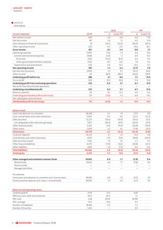 Financial Report 201852
JANUARY - MARCH
Appendix
MEXICO
(EUR million)
QoQ YoY
Income statement Q1’18 % % excl. FX % % excl. FX
Net interest income 649 2.9 6.4 4.0 11.0
Net fee income 187 3.6 7.1 4.0 11.0
Gains (losses) on financial transactions 18 (54.1) (52.4) (46.9) (43.3)
Other operating income (23) 15.5 23.1 70.6 82.1
Gross income 831 0.1 3.4 0.8 7.7
Operating expenses (340) (1.6) 1.9 6.4 13.6
General administrative expenses (308) (2.4) 1.1 6.0 13.2
Personnel (156) (12.0) (8.4) 4.4 11.4
Other general administrative expenses (152) 10.1 13.4 7.8 15.1
Depreciation and amortisation (32) 6.9 10.5 10.3 17.7
Net operating income 491 1.3 4.5 (2.7) 3.9
Net loan-loss provisions (200) 7.2 9.7 (14.2) (8.4)
Other income (3) (87.1) (86.1) (24.5) (19.4)
Underlying profit before tax 288 5.1 8.6 7.7 15.0
Tax on profit (63) 27.5 30.8 11.4 19.0
Underlying profit from continuing operations 225 0.2 3.7 6.7 13.9
Net profit from discontinued operations — — — — —
Underlying consolidated profit 225 0.2 3.7 6.7 13.9
Minority interests 50 8.7 12.3 6.0 13.2
Underlying attributable profit to the Group 175 (2.0) 1.5 6.9 14.1
Net capital gains and provisions — — — — —
Attributable profit to the Group 175 (2.0) 1.5 6.9 14.1
Balance sheet
Loans and advances to customers 28,238 6.7 1.6 (3.7) 8.4
Cash, central banks and credit institutions 11,497 15.5 9.9 (22.1) (12.3)
Debt securities 12,227 (10.6) (14.9) (24.5) (15.1)
o/w: designated at fair value through equity 3,877 (44.4) (47.1) (44.4) (37.5)
Other financial assets 5,205 (7.5) (11.9) (20.8) (10.9)
Other assets 2,610 5.2 0.1 (11.8) (0.7)
Total assets 59,778 2.7 (2.2) (14.4) (3.6)
Customer deposits 32,235 6.1 1.0 (5.1) 6.8
Central banks and credit institutions 8,159 (1.1) (5.8) (38.6) (30.9)
Debt securities issued 5,555 7.5 2.3 2.3 15.1
Other financial liabilities 6,770 (11.9) (16.1) (30.8) (22.1)
Other liabilities 1,843 3.6 (1.3) 0.0 12.6
Total liabilities 54,562 2.4 (2.5) (15.2) (4.5)
Total equity 5,216 5.7 0.6 (5.1) 6.8
Other managed and marketed customer funds 10,601 6.9 1.7 (2.8) 9.4
Mutual funds 10,601 6.9 1.7 (2.8) 9.4
Pension funds — — — — —
Managed portfolios — — — — —
Pro memoria:
Gross loans and advances to customers excl. reverse repos 28,693 6.4 1.3 (4.3) 7.6
Funds (customer deposits excl. repos + mutual funds) 38,095 7.2 2.0 (2.7) 9.5
Ratios (%) and operating means
Underlying RoTE 19.58 0.13 0.83
Efficiency ratio (with amortisations) 40.9 (0.7) 2.1
NPL ratio 2.68 (0.01) (0.09)
NPL coverage 113.5 16.0 8.7
Number of employees 18,586 0.2 5.7
Number of branches 1,401 — 0.9
 