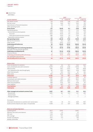 Financial Report 201854
JANUARY - MARCH
Appendix
ARGENTINA
(EUR million)
QoQ YoY
Income statement Q1’18 % % excl. FX % % excl. FX
Net interest income 214 (17.9) (1.8) (3.7) 39.6
Net fee income 129 (6.4) 10.2 (15.1) 23.1
Gains (losses) on financial transactions 36 (1.3) 17.1 10.2 59.8
Other operating income (2) — — 53.4 122.4
Gross income 377 (16.0) 0.2 (7.0) 34.8
Operating expenses (218) (10.6) 6.3 (1.3) 43.0
General administrative expenses (199) (11.4) 5.3 (2.2) 41.8
Personnel (102) (10.4) 6.7 (2.0) 42.1
Other general administrative expenses (98) (12.4) 3.9 (2.4) 41.5
Depreciation and amortisation (19) (0.9) 18.7 8.6 57.4
Net operating income 159 (22.4) (7.2) (13.9) 24.9
Net loan-loss provisions (49) 21.2 44.5 70.0 146.4
Other income (17) (25.7) (11.7) — —
Underlying profit before tax 92 (34.5) (21.5) (40.9) (14.4)
Tax on profit (26) (41.2) (29.7) (46.3) (22.2)
Underlying profit from continuing operations 67 (31.4) (17.9) (38.5) (10.9)
Net profit from discontinued operations — — — — —
Underlying consolidated profit 67 (31.4) (17.9) (38.5) (10.9)
Minority interests 0 (23.0) (8.5) (37.2) (9.0)
Underlying attributable profit to the Group 66 (31.5) (17.9) (38.5) (10.9)
Net capital gains and provisions — — — — —
Attributable profit to the Group 66 (31.5) (17.9) (38.5) (10.9)
Balance sheet
Loans and advances to customers 7,857 0.6 10.3 (3.0) 46.4
Cash, central banks and credit institutions 4,229 (11.3) (2.8) (23.9) 15.0
Debt securities 846 514.2 573.0 87.9 183.8
o/w: designated at fair value through equity 761 531.9 592.3 123.8 238.0
Other financial assets 13 97.0 115.9 8.7 64.1
Other assets 642 (12.2) (3.8) (26.7) 10.7
Total assets 13,586 1.0 10.7 (9.4) 36.8
Customer deposits 10,081 (1.5) 7.9 (13.2) 31.1
Central banks and credit institutions 903 50.6 65.0 186.4 332.5
Debt securities issued 496 140.5 163.5 52.7 130.5
Other financial liabilities 868 (11.6) (3.1) (11.9) 33.1
Other liabilities 223 (8.7) 0.1 (46.7) (19.5)
Total liabilities 12,570 2.5 12.3 (7.9) 39.0
Total equity 1,017 (14.1) (5.8) (24.3) 14.3
Other managed and marketed customer funds 3,057 16.7 27.9 22.7 85.3
Mutual funds 3,057 16.7 27.9 22.7 85.3
Pension funds — — — — —
Managed portfolios — — — — —
Pro memoria:
Gross loans and advances to customers excl. reverse repos 7,741 1.8 11.5 (6.8) 40.7
Funds (customer deposits excl. repos + mutual funds) 13,138 2.2 12.0 (6.8) 40.7
Ratios (%) and operating means
Underlying RoTE 28.37 (6.90) (8.46)
Efficiency ratio (with amortisations) 57.9 3.5 3.3
NPL ratio 2.54 0.04 0.72
NPL coverage 121.3 21.2 (12.8)
Number of employees 9,177 (1.1) 14.9
Number of branches 482 — 5.9
 