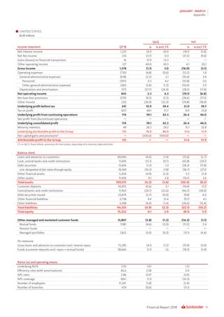 55Financial Report 2018
JANUARY - MARCH
Appendix
UNITED STATES
(EUR million)
QoQ YoY
Income statement Q1’18 % % excl. FX % % excl. FX
Net interest income 1,221 (4.1) (0.1) (18.1) (5.4)
Net fee income 214 (3.7) 0.3 (21.5) (9.4)
Gains (losses) on financial transactions 16 57.9 72.3 — —
Other operating income 127 40.0 45.5 4.1 20.1
Gross income 1,578 (1.1) 3.0 (16.0) (3.1)
Operating expenses (735) (4.8) (0.6) (12.2) 1.4
General administrative expenses (678) (2.2) 2.1 (10.4) 3.4
Personnel (397) 0.3 4.7 (10.8) 3.0
Other general administrative expenses (281) (5.6) (1.3) (10.0) 3.9
Depreciation and amortisation (57) (27.7) (24.4) (28.5) (17.4)
Net operating income 843 2.3 6.3 (19.1) (6.6)
Net loan-loss provisions (579) (9.2) (5.5) (28.6) (17.5)
Other income (23) (26.9) (22.3) (29.8) (18.9)
Underlying profit before tax 241 55.9 59.4 21.0 39.7
Tax on profit (67) 48.1 51.7 9.0 25.8
Underlying profit from continuing operations 174 59.1 62.5 26.4 46.0
Net profit from discontinued operations — — — — —
Underlying consolidated profit 174 59.1 62.5 26.4 46.0
Minority interests 49 26.5 29.2 15.1 32.8
Underlying attributable profit to the Group 125 76.9 80.9 31.6 51.9
Net capital gains and provisions* — (100.0) (100.0) — —
Attributable profit to the Group 125 — — 31.6 51.9
(*).-In 4Q 17, fiscal reform, provisions for hurricanes, repurchase of a minority stake and other
Balance sheet
Loans and advances to customers 69,096 (4.0) (1.4) (15.6) (2.7)
Cash, central banks and credit institutions 11,695 (12.1) (9.7) (42.8) (34.1)
Debt securities 13,656 (1.3) 1.3 (28.3) (17.4)
o/w: designated at fair value through equity 10,569 (10.2) (7.8) (36.7) (27.1)
Other financial assets 3,204 (4.9) (2.3) 5.3 21.4
Other assets 11,924 0.1 2.8 (10.1) 3.6
Total assets 109,575 (4.2) (1.6) (20.4) (8.3)
Customer deposits 50,875 (0.6) 2.1 (19.4) (7.1)
Central banks and credit institutions 11,963 (24.7) (22.6) (46.2) (38.0)
Debt securities issued 25,479 (2.7) (0.0) (9.8) 4.0
Other financial liabilities 2,738 9.4 12.4 (9.7) 4.1
Other liabilities 3,298 (4.0) (1.4) (26.6) (15.4)
Total liabilities 94,353 (4.9) (2.3) (22.1) (10.2)
Total equity 15,222 0.1 2.9 (8.1) 5.9
Other managed and marketed customer funds 15,807 (3.8) (1.2) (14.2) (1.1)
Mutual funds 7,981 (4.6) (2.0) (11.2) 2.4
Pension funds — — — — —
Managed portfolios 7,825 (3.0) (0.3) (17.1) (4.4)
Pro memoria:
Gross loans and advances to customers excl. reverse repos 72,285 (4.1) (1.5) (15.9) (3.0)
Funds (customer deposits excl. repos + mutual funds) 58,666 (1.1) 1.6 (18.3) (5.9)
Ratios (%) and operating means
Underlying RoTE 3.93 1.67 1.12
Efficiency ratio (with amortisations) 46.6 (1.8) 2.0
NPL ratio 2.86 0.07 0.43
NPL coverage 169.1 (1.1) (33.3)
Number of employees 17,247 (1.8) (2.4)
Number of branches 679 (0.6) (11.1)
 