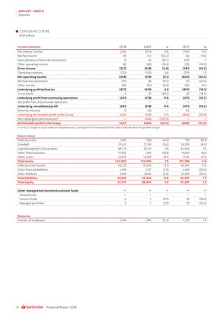 Financial Report 201856
JANUARY - MARCH
Appendix
CORPORATE CENTRE
(EUR million)
Income statement Q1’18 Q4’17 % Q1’17 %
Net interest income (224) (223) 0.6 (194) 15.6
Net fee income (9) (17) (50.2) (4) 93.0
Gains (losses) on financial transactions 12 30 (58.7) (119) —
Other operating income (6) (28) (78.4) (23) (74.0)
Gross income (227) (238) (5.0) (341) (33.5)
Operating expenses (121) (120) 0.6 (119) 1.3
Net operating income (348) (359) (3.1) (460) (24.5)
Net loan-loss provisions (37) (8) 351.3 (5) 625.0
Other income (43) (43) (0.4) (32) 34.1
Underlying profit before tax (427) (410) 4.2 (497) (14.1)
Tax on profit 6 32 (82.1) 26 (78.4)
Underlying profit from continuing operations (421) (378) 11.4 (471) (10.5)
Net profit from discontinued operations — — — — —
Underlying consolidated profit (421) (378) 11.4 (471) (10.5)
Minority interests 0 (0) — (3) —
Underlying attributable profit to the Group (421) (378) 11.5 (468) (10.0)
Net capital gains and provisions* — (306) (100.0) — —
Attributable profit to the Group (421) (684) (38.4) (468) (10.0)
(*) In 4Q 17, charge for equity stakes an intangible assets, capital gains from the disposal of the stake in Allfunds Bank and goodwill charges
Balance sheet
Debt securities 1,691 1,768 (4.4) 781 116.4
Goodwill 25,612 25,769 (0.6) 26,939 (4.9)
Capital assigned to Group areas 84,775 81,791 3.6 83,902 1.0
Other financial assets 15,902 7,841 102.8 10,661 49.2
Other assets 14,023 14,929 (6.1) 15,115 (7.2)
Total assets 142,002 132,099 7.5 137,398 3.4
Debt securities issued 39,223 35,030 12.0 30,740 27.6
Other financial liabilities 1,959 2,127 (7.9) 2,469 (20.6)
Other liabilities 7,849 8,092 (3.0) 12,299 (36.2)
Total liabilities 49,031 45,248 8.4 45,507 7.7
Total equity 92,971 86,850 7.0 91,891 1.2
Other managed and marketed customer funds — — — — —
Mutual funds — — — — —
Pension funds 2 2 22.9 52 (95.4)
Managed portfolios 2 2 22.9 52 (95.4)
Resources
Number of employees 1,744 1,784 (2.2) 1,720 1.4
 
