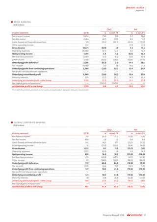 57Financial Report 2018
JANUARY - MARCH
Appendix
RETAIL BANKING
(EUR million)
QoQ YoY
Income statement Q1’18 % % excl. FX % % excl. FX
Net interest income 8,034 (1.6) 0.9 2.2 12.4
Net fee income 2,284 (4.7) (2.0) 0.5 11.3
Gains (losses) on financial transactions 129 (35.1) (33.3) (42.5) (39.3)
Other operating income 224 — — 27.8 42.1
Gross income 10,671 (0.9) 1.7 1.3 11.5
Operating expenses (4,886) (4.5) (2.1) 3.0 12.8
Net operating income 5,785 2.4 5.2 (0.1) 10.5
Net loan-loss provisions (2,161) 12.0 16.2 (3.3) 10.4
Other income (340) (20.4) (19.0) (50.4) (45.3)
Underlying profit before tax 3,285 (0.3) 2.0 14.4 23.6
Tax on profit (1,045) 5.0 7.8 16.8 27.3
Underlying profit from continuing operations 2,240 (2.6) (0.5) 13.4 21.9
Net profit from discontinued operations — — — — —
Underlying consolidated profit 2,240 (2.6) (0.5) 13.4 21.9
Minority interests 309 (5.2) (3.2) 14.3 22.5
Underlying attributable profit to the Group 1,931 (2.1) (0.1) 13.2 21.8
Net capital gains and provisions* — (100.0) (100.0) — —
Attributable profit to the Group 1,931 0.8 2.7 13.2 21.8
(*) In 4Q’17, fiscal reform, provisions for hurricanes, increased stake in Santander Consumer USA and other
GLOBAL CORPORATE BANKING
(EUR million)
QoQ YoY
Income statement Q1’18 % % excl. FX % % excl. FX
Net interest income 551 (4.4) (1.3) (13.9) (4.9)
Net fee income 404 2.8 5.2 0.8 9.4
Gains (losses) on financial transactions 342 86.3 87.7 (25.5) (17.2)
Other operating income 35 (51.8) (52.0) (18.4) (16.2)
Gross income 1,332 8.7 11.3 (13.7) (5.1)
Operating expenses (527) (0.9) 1.6 6.1 14.3
Net operating income 805 16.0 18.7 (23.0) (14.6)
Net loan-loss provisions (71) (65.8) (65.5) (47.1) (42.8)
Other income (2) (94.6) (94.0) (86.5) (86.0)
Underlying profit before tax 733 60.4 64.3 (18.6) (9.2)
Tax on profit (212) 65.6 71.3 (16.1) (5.9)
Underlying profit from continuing operations 521 58.3 61.6 (19.6) (10.5)
Net profit from discontinued operations — — — — —
Underlying consolidated profit 521 58.3 61.6 (19.6) (10.5)
Minority interests 38 27.8 26.4 (32.8) (24.5)
Underlying attributable profit to the Group 483 61.4 65.2 (18.3) (9.1)
Net capital gains and provisions — — — — —
Attributable profit to the Group 483 61.4 65.2 (18.3) (9.1)
 